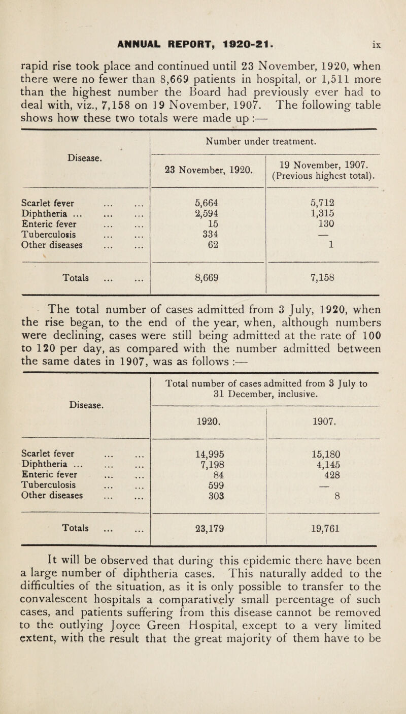 rapid rise took place and continued until 23 November, 1920, when there were no fewer than 8,669 patients in hospital, or 1,511 more than the highest number the Board had previously ever had to deal with, viz., 7,158 on 19 November, 1907. The following table shows how these two totals were made up :— * Disease. Number under treatment. 23 November, 1920. 19 November, 1907. (Previous highest total). Scarlet fever 5,664 5,712 Diphtheria ... 2,594 1,315 Enteric fever 15 130 Tuberculosis 334 — Other diseases 62 1 Totals ... ... 8,669 7,158 The total number of cases admitted from 3 July, 1920, when the rise began, to the end of the year, when, although numbers were declining, cases were still being admitted at the rate of 100 to 120 per day, as compared with the number admitted between the same dates in 1907, was as follows :— Disease. Total number of cases admitted from 3 July to 31 December, inclusive. 1920. 1907. Scarlet fever 14,995 15,180 Diphtheria ... 7,198 4,145 Enteric fever 84 428 Tuberculosis 599 _ Other diseases 303 8 Totals 23,179 19,761 It will be observed that during this epidemic there have been a large number of diphtheria cases. This naturally added to the difficulties ol the situation, as it is only possible to transfer to the convalescent hospitals a comparatively small percentage of such cases, and patients suffering from this disease cannot be removed to the outlying Joyce Green Hospital, except to a very limited extent, with the result that the great majority of them have to be