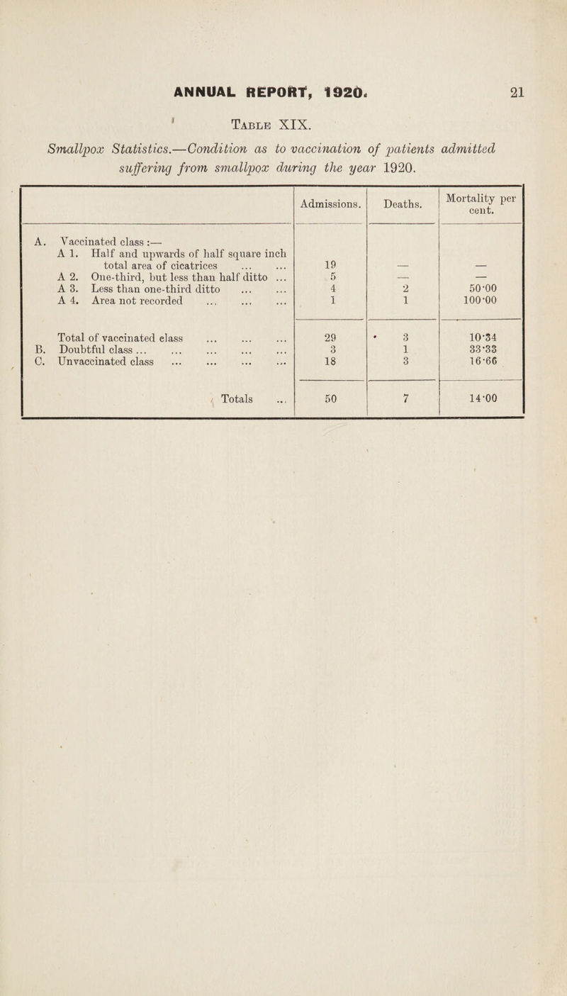 Table XIX. Smallpox Statistics.—Condition as to vaccination of patients admitted suffering from smallpox during the year 1920. Admissions. Deaths. Mortality per cent. A. Vaccinated class :— A 1. Half and upwards of half square inch total area of cicatrices 19 A 2. One-third, but less than half ditto ... 5 — — A 3. Less than one-third ditto 4 2 50-00 A 4. Area not recorded 1 1 100-00 Total of vaccinated el ass 29 3 10-34 B. Doubtful class ... 3 1 33‘33 C. Unvaccinated class 18 3 16-66