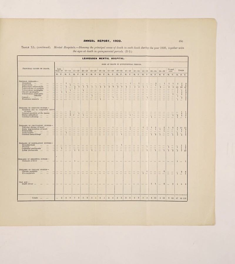 Table XL. (continued). Mental Hospitals.—Showing the principal cause of death in each death during the year 1920, together with the ages at death in quinquennial periods. (D 2.) LEAVESOEN MENTAL HOSPITAL. Ages at death in quinquennial periods. Principal causes of death. Less than 10 10—14 15- -19 20- -24 25—29 30- -34 35—39 40- -44 ^ 45— -49 1 50- -54 55—59 60- -64 65—69 I 70 and over Totals M. F. M. F. M. P. M. F. M. F. M. P. M. F. M. F. M. F. M. F. M. F. M. F. M. F. M. F. M. F. T. General diseases— Dysentery i 1 1 3 1 1 1 2 7 9 Septicaemia .. 1 1 9 2 Pulmonary tuberculosis i 3 3 3 3 1 1 2 2 2 6 2 3 _2 1 2 2 i i 2 2 2 23 24 47 Tuberculosis of cranium 1 1 1 Tuberculous meningitis i 1 1 1 O Chronic meningitis 1 1 1 1 2 Tuberculous peritonitis 1 1 1 ,, enteritis .. 1 1 Cancer.. 9 3 3 Pernicious anaemia .. ... 1 1 i Diseases op nervous system— Inanition due to congenital defect of brain 1 1 1 General paralysis of the insane i 1 2 9 Status epilepticus 2 i 1 1 - ^ 1 2 4 6 Cerebral softening. 1 1 1 Diseases of circulatory system— Valvular disease of heart .. 1 1 l 1 3 2 1 2 3 1 0 13 Patty degeneration of heart 1 1 i 1 1 4 5 Pericarditis .. . i 1 1 Endocarditis .. . i 1 1 Cerebral haemorrhage 1 1 2 l * * • • i 2 4 6 Diseases of respiratory system— Bronchiectasis 1 1 1 Pleurisy i 1 1 2 Catarrhal pneumonia 1 1 1 Lobar pneumonia i i 1 9 1 • • 1 i 2 3 7 10 Diseases of digestive system— • Cirrhosis of liver i i *• 1 Diseases of urinary system— Chronic nephritis 2 3 3 Pyo-nephrosis . l .. 1 i Old age— Senile decay .. 1 1 2 o i 5 6 47 83 130