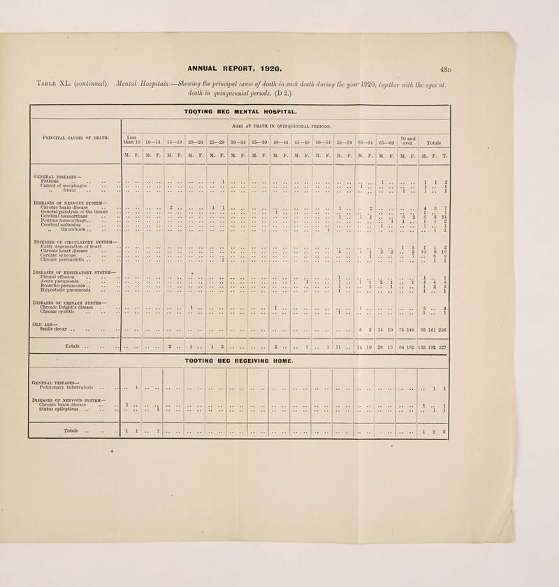 Table XL. (continued). Mental Hospitals.—Showing the principal cause of death in each death during the year 1920, together with the ages at death in quinquennial periods. (D 2.) TOOTING BEC MENTAL HOSPITAL. Aqes at death IN QUINQUENNIAL PERIODS. Principal causes op death. Less I 1 70 and 1 than 10 10- -14 15—19 20—24 25—29 30—34 35—39 40—44 45- -49 50—54 55— -59 60- -64 65- -69 over Totals M. F. M. F. M. F. M. F. M. F. M. F. M. F. M. F. M. F. M. F. M. F. M. F. M F. M. F. M. F. T. General diseases—• Phthisis . 1 1 1 1 2 Cancer of oesophagus 1 1 1 „ femur 1 •• 1 •• 1 Diseases op nervous system— Chronic brain disease o 1 1 1 2 4 3 7 General paralysis of the insane i .. 1 1 Cerebral hieinorrhage 1 ‘i 1 6 2 8 3 11 Pontine haemorrhage..  1 1 1 1 2 Cerebral softening 1 1 1 „ thrombosis .. 1 1 Diseases op circulatory system— Fatty degeneration of heart 1 ] 1 1 2 Cnronic heart disease 4 ■4 1 2 2 3 10 6 16 Cardiac syncope 1 8 8 Chronic pericarditis .. 1 1 1 Diseases of respiratory system— Pleural effusion 1 1 1 Acute pneumonia 1 1 1 1 2 1 1 4 4 8 Broncho-pneumonia .. 1 1 1 1 2 3 Hypostatic pneumonia i 1 1 Diseases op urinary system— Chronic Bright's disease 1 . . l .. 1 3 3 Chronic cystitis 1 1 •• 1 Old aqe— Senile decay. 6 3 14 10 75 148 95 161 256 Totals .. 2 .. 1 .. 1 3 [ 2 .. 1 .. 1 ii .. 14 10 20 15 84 162 135 192 327 - TOOTING BEG RECEIVING HOME. General diseases— Pulmonary tuberculosis •* 1 •• 1 1 Diseases of nervous system— Chronic brain disease 1 1 1 Status epilepticus 1 1 1