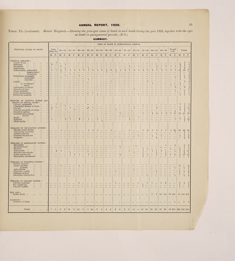 49 Table XL. (continued). Mental Hospitals.—-Showing the principal cause of death in each death during the year 1920, together ivith the ages at death in quinquennial periods. (D 2.) SUMMARY. Ages at death in quinquennial periods. Principal causes of death. Less than 10. 10—14 15- -19 20—24 25- -29 30- -34 35- -39 40—44 45- -49 50- -54 55—59 60- -64 65—69 70 and over Totals M. F. M. F. M. F. M. F. M. F. M. F. M. F. M. F. M. F. M. F. M. F. M. F. M. F. M. F. M. F. T. General diseases— • Scarlet fever .. 3 , , . . . , . . 3 3 Influenza 2 1 , , 2 1 3 Dysentery. 1 .. i i 3 i i 1 7 9 Septicaemia i i 'e 1 . . 1 2 3 Tuberculosis, pulmonary i i 2 l 3 4 4 6 i 6 4 3 3 2 4 2 i 2 3 2 4 2 1 3 i 2 3 33 44 77 ,, disseminated.. 1 1 i .. 3 .. 3 ,, of crani um i 1 1 Tubercular meningitis i i 1 i „ peritonitis i ’i i 1 l 2 ,, enteritis .. i 1 1 Cancer . 2 .. i 3 3 ,, of oesophagus • • i •r 1 ,, ,, femur i * 1 '2 1 Carcinoma of uterus .. ‘i 2 Sarcoma of arm i ’i ’i 1 Osteo-arthritis . , 1 Acute rheumatism i .. 1 1 Pernicious anaemia .. i ‘ * i •• • • • • i 1 Diseases of nervous system and ORGANS OF SPECIAL SENSE— l l 1 Chronic meningitis .. l ‘i Congenital disease of brain .. 2 l 3 1 1 Olironie „ „ i .. *i 1 l V 4 11 General paralysis of insane .. 1 i i I l 2 2 4 Paralysis agitans 1 6 6 12 1 1 Cerebral haemorrhage 1 2 V n 24 36 ,, abscess i 1 1 Epilepsy I 3 i 3 l • . i 2 i 7 6 13 Otitis media. i 1 1 Diseases of circulatory system- Chronic heart disease l l 2 l l 4 7 2 5 6 4 7 4 16 23 38 61 Abdominal aneurism 1 1 1 Arterio-sclerosis 1 1 1 Cerebral thrombosis l 1 1 2 1 3 Gangrene . 2 2 2 Diseases of respiratory system- _ Bronchitis 1 2 3 3 Bronchiectasis 1 1 1 Pleurisy 1 1 i 2 1 3 Pneumonia 2 i i 1 1 1 2 1 i 5 6 11 Broncho-pneumonia .. i i 1 1 1 3 2 5 • Lobar pneumonia 1 1 i l 2 1 4 1 ,. 2 i 2 5 12 17 Hypostatic pneumonia 1 1 • • 1 Diseases of digestive system— Pyloric stenosis Acute enteritis l 1 2 2 „ gastritis Appendicitis .. i 1 1 i 1 1 Ulcerative colitis i 1 1 1 2 Cirrhosis of liver 1 1 1 Intestinal obstruction 1 i 2 2 Diseases of urinary system— Chronic nephritis 2 1 i 1 1 , . i 2 5 4 9 Pyo-nephrosis i 1 1 Chronic cystitis l 1 •• 1 OLD AGE— Senile decay .. 7 4 14 14 76 163 97 181 278 Accident— 1 * * 1 1