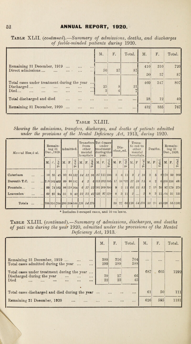 Table XLII. (continued).—Summary of admissions, deaths, and discharges of feeble-minded patients during 1920. Remaining 31 December, 1919 Direct admissions ... Total cases under treatment during the year Discharged... Died... Total discharged and died Remaining 31 December, 1920 M. 50 25 3 F. 37 Total. 87 M. F. Total. 410 310 720 5° 37 87 460 347 807 28 12 40 432 335 767 Table XLIII. Showing the admissions, transfers, discharges, and deaths of patients admitted under the provisions of the Mental Deficiency Act, 1913, during 1920. Mental Hospital. Remain¬ ing 31 Dec.,1919. Admitted. Transfers from other mental hospitals Tot tl cases under treatment during the year. Dis¬ charged. Trans- feired to other mental hospitals. Deaths. Remain¬ ing 31 Dec., 1920. M. F. Co CH M. F. Total. M. F. Total. M. F. Total. M. F. 33 +=> SH M. F Sj C E-. M. F. +2 O M. F. Total. Caterham . 10 35 45 93 64 157 84 12 96 Ill 298 5 6 ii 9 1 10 3 5 8 170 99 269 Darenth T.C. 2.0 182 402 89 98 187 4 2 6 313 282 595 17 16 *33 37 38 75 4 2 6 255 226 481 Fountain. 89 74 163 86 118 204 6 17 23 181 209 390 9 2 11 68 15 83 7 13 20 97 179 276 Leavesden . 69 25 94 31 9 40 22 23 45 122 57 179 8 3 11 2 ... 2 8 3 11 i04 51 155 Totals . 338 316 704 299 289 588 116 54 170 39 27 66 116 54 170 22 23 45 626 55 1181 * Includes 3 escaped cases, and 10 on leave. Table XLIII. (continued).—Summary of admissions, discharges, and deaths of pati nts during the year 1920, admitted under the provisions of the Mental Deficiency Act, 1913. M. F. Total. M. F. Total. Remaining 31 December, 1919 ... 388 316 704 Total cases admitted during the year ... 299 289 588 Total cases under treatment during the year ... 687 605 1292 Discharged during the year 39 27 66 Died ,.t ... ••• ••• ••• ••• 22 23 45 ♦ Total cases discharged and died during the year . • • • • • • . . . . 61 50 111 Remaining 31 December, 1920 ... • • • .. 626 555 1181