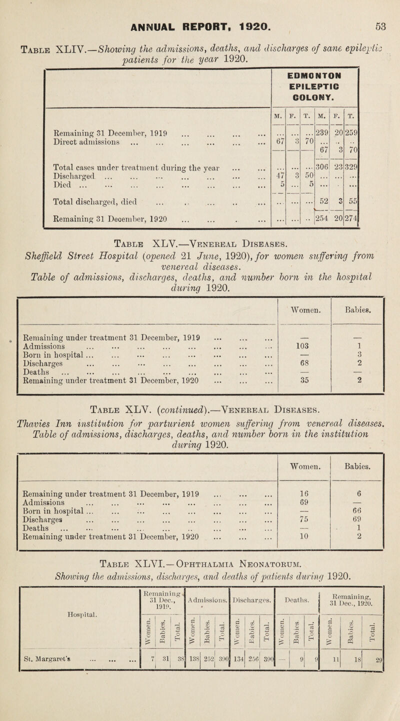 Table XLIY.—Showing the admissions, deaths, and discharges of sane epileptic patients for the year 1920. EDMONTON EPILEPTIC COLONY. M. F. T. M. F. T. ’Remaining 31 December, 1919 239 20 259 Direct admissions 67 3 70 67 3 70 Total cases under treatment during the year • • a * i. 306 23 329 Discharged 47 3 50 • • • • • . . •. Died ... 5 ... 5 ... • • • Total discharged, died ... ... 52 _ 3 55 Remaining 31 December, 1920 ... ... • • 254 20 274 Table XLY.—Yenereal Diseases. Sheffield Street Hospital (opened 21 June, 1920), for women suffering from venereal diseases. Table of admissions, discharges, deaths, and number born in the hospital during 1920. Women. Babies. Remaining under treatment 31 December, 1919 Admissions 103 1 Born in hospital ... — 3 Discharges 68 2 Deaths — — Remaining under treatment 31 December, 1920 35 2 Table XLY. (continued).—Yenereal Diseases. 'Thavies Inn institution for parturient women suffering from venereal diseases. Table of admissions, discharges, deaths, and number born in the institution during 1920. Women. Babies. Remaining under treatment 31 December, 1919 16 6 Admissions 69 — Born in hospital ... — 66 Discharges 75 69 Deaths — 1 Remaining under treatment 31 December, 1920 10 2 Table XLYI. —Ophthalmia Neonatorum. Showing the admissions, discharges, and deaths of patients during 1920. Hospital. Remain ing, 31 Dec., 1910. Admissions. • Discharges. Deaths. Remaining, 31 Dec., 1920. Women. i Babies. Total. Women. Babies. Total. Women. CO CD 2 o3 Total. Women. Babies. Total. W omen. Babies. Total. hr