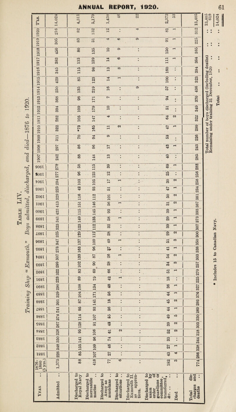 Training Ship “Exmouth.” Boys admitted, discharged, and died—1876 to 1920. m •s 14,024 o o CD 04 2,373 CO Os CO 01 • • • • • 1919 — 305 00 CO a 225 • • • • • • 1918 1 1917 384 I CD • 1916 CO CO 00 • • ns © opes fl rH 3 - SI Or bfi—> i| ® *3 • 1915 323 • CD • 05 • 436 1 CO rH 368 00 o 171 • • • • X* 05 • • 370 dS O o • • rH • 349 rH x* • • X# 04 322 >»2 O T3 V 3 Is 1 05 o 311 O X* 05 05 • • • • CO to • 226 1908 1 243 i> 04 00 rH CO • o • 285 9061 t- 04 lD 115 CO • • CO . 282 1 8061 eo <M • • 4 - nO • to 04 1061 GO lO 04 04 04 £061 05 04 co 116 112 101 • • o to 04 rH 00 CO 1061 413 151 . 146 no CO 387 0061 423 115 145 CO o • • • • 05 CO rH ! . 393 6681 341 149 135 00 to rH • 05 04 rH 373 • 8681 323 123 112 CM CO • • • 0 05 CO rH 307 h o3 Z681 UO 04 co 129 rH rH 00 04 • • 05 Ol 04 o © eo a cS H 9681 eo 137 05 o rH 05 rH • • rH  350 T5 cj C 9681 s 04 163 ! eo 05 t> CO^ • • • rH tH 8 eo <75 'J rs 1681 l> O CO eo eo rH l> 00 CD (M rH 4 • X# no CO o CO 4H 8681 299 04 © rH o 05 00 04 • • • x# eo eo 257 rr w o> £681 322 CO oo o> CD CD CD • • < rH iO rH o fx. 04 ■3 3 o 1681 223 05 00 >o 4> rH oo rH • • n0 04 04 a H 0681 290 108 134 9 • 0 co CO rH 327 6881 329 104 171 CD iO • • • • X* xjl rH CO t- co 8881 rH O CO s rH rH rH 00 rH • • • • n0 Xj» 04 CO 05 04 1881 rH 04 u0 05 eo 05 eo eo • • x# X* rH 269 • 9881 i 1 CO rH rH 107 nO • • • • 05 X# no 330 9881 267 128 rH 0* rH • • • 05 00 04 CO o co 1881 326 >a 05 106 61 04 • • 04 tO 04 00 rH CO 8881 350 141 CD O x* 4> • • • • CO CO • • 344 £881 00 X* CO 155 109 to X* • • • 0 l> 04 rH 338 1881 226 oo 107 l> • • • • CO rH ■*H 266 1876- 1880 (5 yrs.) 1,375 00 00 418 i> <o ■ • • 182 CO 774 Yeah Admitted .. Discharged to Royal Navy Discharged to mercantile marine Discharged to Army as musicians .. Discharged to situations .. Discharged to Exmouth II. as appren¬ tices. Discharged to union by order of guardians or committee, transferred f &c. • • • • Died Total dis- charges and deaths