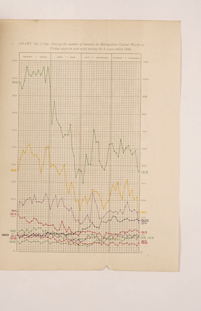 1920 ' CHART No. L via. showing the number of inmates in Metropolitan Casual Wards on
