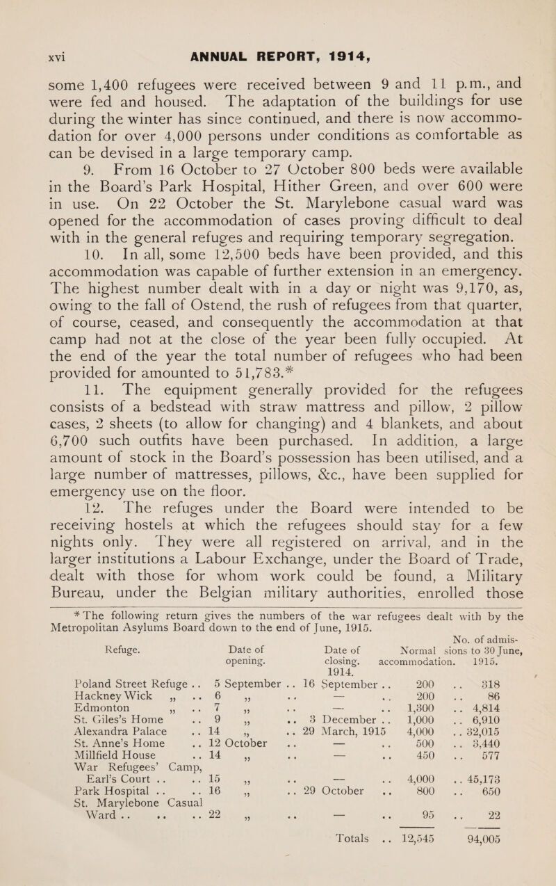 some 1,400 refugees were received between 9 and 11 p.m., and were fed and housed. The adaptation of the buildings for use during the winter has since continued, and there is now accommo¬ dation for over 4,000 persons under conditions as comfortable as can be devised in a large temporary camp. 9. From 16 October to 27 October 800 beds were available in the Board’s Park Hospital, Hither Green, and over 600 were in use. On 22 October the St. Marylebone casual ward was opened for the accommodation of cases proving difficult to deal with in the general refuges and requiring temporary segregation. 10. In all, some 12,500 beds have been provided, and this accommodation was capable of further extension in an emergency. The highest number dealt with in a day or night was 9,170, as, owing to the fall of Ostend, the rusb of refugees from that quarter, of course, ceased, and consequently the accommodation at that camp had not at the close of the year been fully occupied. At the end of the year the total number of refugees who had been provided for amounted to 51,783.# 11. The equipment generally provided for the refugees consists of a bedstead with straw mattress and pillowy 2 pillow' cases, 2 sheets (to allow for changing) and 4 blankets, and about 6,700 such outfits have been purchased. In addition, a large amount of stock in the Board’s possession has been utilised, and a large number of mattresses, pillows, &c., have been supplied for emergency use on the floor. 12. The refuges under the Board were intended to be receiving hostels at which the refugees should stay for a few nights only. They were all registered on arrival, and in the larger institutions a Labour Exchange, under the Board of Trade, dealt with those for whom work could be found, a Military Bureau, under the Belgian military authorities, enrolled those * The following return gives the numbers of the Metropolitan Asylums Board down to the end of June, 1915. war refugees dealt with by the No. of admis- Refuge. Poland Street Refuge .. Date of opening. 5 September .. 16 Date of Normal sions to 30 J closing. accommodation. 1915. 1914. September .. 200 . . 31S Hackney Wick „ 6 • # — 200 86 Edmonton „ 7 v • • — .. 1,300 4,814 St. Giles’s Home 9 5) • • 3 December . . 1,000 6,910 Alexandra Palace 14 59 • • 29 March, 1915 4,000 32,015 St. Anne’s Home 12 October — ., 500 3,440 Millfield House 14 v • • — 450 577 War Refugees’ Camp, Earl’s Court . . 15 5 5 0 . 4,000 .. 45,173 Park Hospital . . 16 55 • • 29 October 800 650 St. Marylebone Casual Ward .. 22 55 0 • _ 95 22 94,005 Totals 12,545