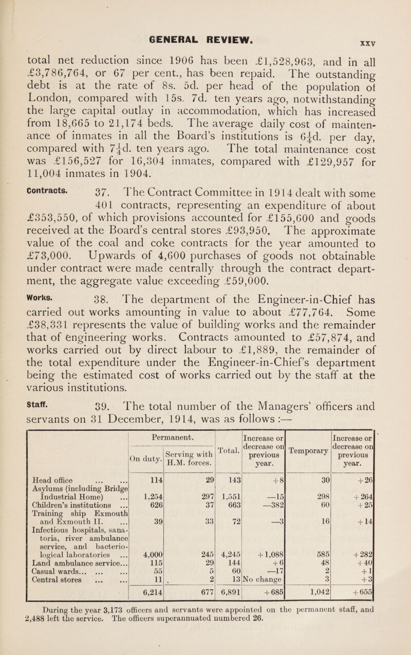 XXV total net reduction since 1906 has been £1,528,963, and in all £3,786,764, or 67 per cent., has been repaid. The outstanding debt is at the rate of 8s. 5d. per head of the population of London, compared with 15s. 7d. ten years ago, notwithstanding the large capital outlay in accommodation, which has increased from 18,665 to 21,174 beds. The average daily cost of mainten¬ ance of inmates in all the Boards institutions is 6^d. per day, compared with 7|d. ten years ago. The total maintenance cost was £156,527 for 16,304 inmates, compared with £129,957 for 11,004 inmates in 1904. Contracts. 37. The Contract Committee in 1914 dealt with some 401 contracts, representing an expenditure of about £353,550, of which provisions accounted for £155,600 and goods received at the Board’s central stores £93,950. The approximate value of the coal and coke contracts for the year amounted to £73,000. Upwards of 4,600 purchases of goods not obtainable under contract were made centrally through the contract depart¬ ment, the aggregate value exceeding £59,000. WorKs* 38. The department of the Engineer-in-Chief has carried out works amounting in value to about £77,764. Some £38,331 represents the value of building works and the remainder that of engineering works. Contracts amounted to £57,874, and works carried out by direct labour to £1,889, the remainder of the total expenditure under the Engineer-in-Chiefs department being the estimated cost of works carried out by the staff at the various institutions. staff* 39. The total number of the Managers’ officers and servants on 31 December, 1914, was as follows :— Permanent. Increase or decrease on previous year. Increase or decrease on previous year. On duty. Serving with H.M. forces. Total. Temporary Head office 114 29 143 + 8 30 + 26 Asylums (including Bridge Industrial Home) 1,254 297 1,551 —15 298 + 264 Children’s institutions 626 37 663 —382 60 + 25 Training ship Exmouth and Exmouth II. 39 33 72 —3 16 + 14 Infectious hospitals, sana¬ toria, river ambulance service, and bacterio¬ logical laboratories 4,000 245 4,245 +1,088 585 + 282 Land ambulance service... 115 29 144 + 6 48 + 40 Casual wards. 55 5 60 —17 2 + 1 Central stores . 11 2 13 No change 3 + 3 6,214 677 6,891 + 685 1,042 + 655 During the year 3,173 officers and servants were appointed on the permanent staff, and 2,488 left the service. The officers superannuated numbered 26.