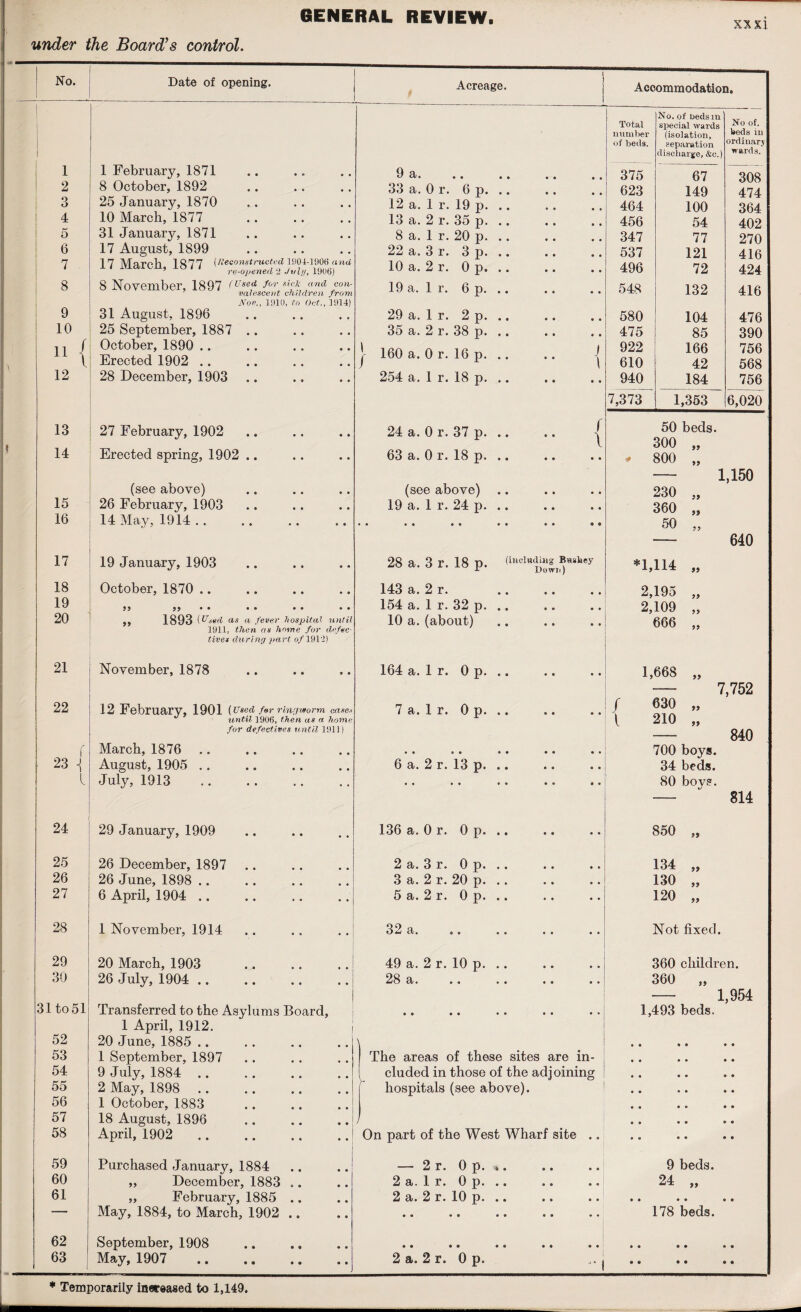 under the Board’s control. XXXI No. Date of opening. Acreage. 1 2 3 4 5 6 7 8 9 10 11 12 Accommodation. { 13 14 15 16 17 18 19 20 21 22 23 \ 1 February, 1871 8 October, 1892 25 January, 1870 10 March, 1877 31 January, 1871 17 August, 1899 17 March, 1877 (Constructed 1904-1906 and re-opened 2 July, 1906) 8 November, 1897 (Usef /orJ'l<* ,and fon- vaiescent children from Nov., 1910, to Oct., 1914) 31 August, 1896 25 September, 1887 October, 1890 .. Erected 1902 .. 28 December, 1903 27 February, 1902 Erected spring, 1902 .. (see above) 26 February, 1903 14 May, 1914 . . 19 January, 1903 October, 1870 .. 99 99 • • • • „ 1893 (Used as a fever hospital until 1911, then as home for defee fives during part o/191’2) November, 1878 » • • • 12 February, 1901 (Used for ringworm eMses until 1906, then as a home for defectives until 1911) March, 1876 August, 1905 July, 1913 24 29 January, 1909 25 26 27 28 29 30 31 to51 52 53 54 55 56 57 58 59 60 61 62 63 26 December, 1897 26 June, 1898 6 April, 1904 1 November, 1914 20 March, 1903 26 July, 1904 Transferred to the Asylums Board, 1 April, 1912. 20 June, 1885 .. 1 September, 1897 9 July, 1884 .. 2 May, 1898 .. 1 October, 1883 18 August, 1896 April, 1902 Purchased January, 1884 „ December, 1883 . „ February, 1885 . May, 1884, to March, 1902 . September, 1908 May, 1907 . No. of beds ml Total special wards No of. number (isolation, beds m of beds. separation ordinary discharge, &c.) wards. 0 8/. • • • • # # 375 67 308 33 a. 0 r. 6 p. • • • « 623 149 474 12 a. 1 r. 19 p. • 9 • . 464 100 364 13 a. 2 r. 35 p. • 9 • . 456 54 402 8 a. 1 r. 20 p. 9 9 • • 347 77 270 22 a. 3 r. 3 p. 0 9 9 9 537 121 416 10 a. 2 r. 0 p. 9 9 • ♦ 496 72 424 19 a. 1 r. 6 p. • • 548 132 416 29 a. 1 r. 2 p. 9 9 9 9 580 104 476 35 a. 2 r. 38 p. • 9 9 9 475 85 390 160 a. 0 r. 16 p. J 922 166 756 \ 610 42 568 254 a. 1 r. 18 p. 9 9 940 184 756 7,373 1,353 6,020 24 a. 0 r. 37 p. { 50 beds. \ 300 „ 63 a. 0 r. 18 p. 9 9 9 9 9 9 800 „ (see above) 19 a. 1 r. 24 p. 28 a. 3 r. 18 p. 143 a. 2 r. 154 a. 1 r. 32 p. 10 a. (about) 164 a. 1 r. Op. . 7 a. 1 r. Op. . • • 9 9 9 6 a. 2 r. 13 p. . (including Bushey Down) 136 a. 0 r. 0 p. .. 850 „ 2 a. 3 r. 0 p. .. 134 „ 3 a. 2 r. 20 p. .. 130 „ 5 a. 2 r. 0 p. .. 120 „ 3w a. a . .. .. .. Not fixed. 49 a. 2 r. 10 p. .. 360 children. 28 a. .. .. .. .. 360 „ The areas of these sites are in¬ cluded in those of the adjoining hospitals (see above). On part of the West Wharf site .. 1,150 230 360 50 — 640 99 99 99 f l *1,114 2,195 2,109 666 1,668 630 210 99 99 99 99 99 700 boys. 34 beds. 80 bo vs. 7,752 840 814 1,493 beds. 1,954 — 2 r. Op. .. 2 a. 1 r. Op. 2 a. 2 r. 10 p. .. 2 a. 2 r. Op. 9 beds. 24 99 178 beds. • • • * Temporarily increased to 1,149.