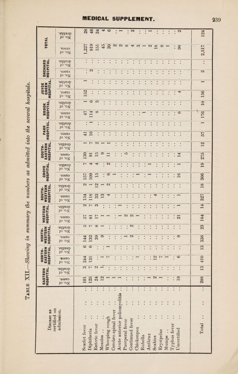 Table XII.—Showing in summary the numbers as admitted into the several hospitals.