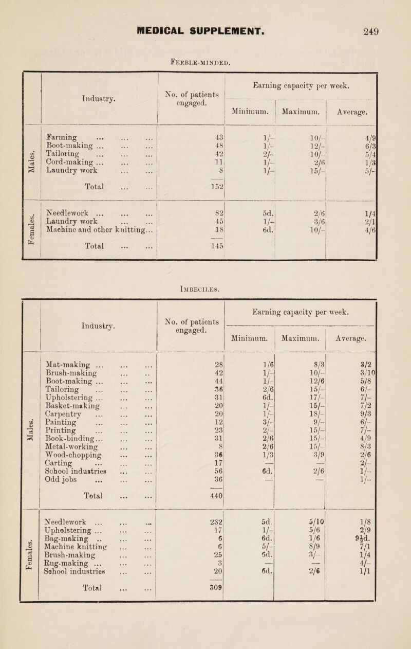 Feeble-minded. Industry. No. of patients Earning capacity per week. engaged. Minimum. Maximum. Average. Farming 43 1/- 10/- 4/9 Boot-making ... 48 1/- 12/- 6/3 w Tailoring 42 2/- 10/- 5/4 Cord-making ... 11 1/- 2/6 1/3 Laundry work Total 8 152 v- 15/“ 5/- Needlework ... 82 5d. 2/6 1/4 <D Laundry work 45 1/- 3/6 2/1 c3 S Machine and other knitting... 18 6d. 10 ■/- 4/6 Total • • • ♦ • • 145 Im deciles. Industry. No. of patients engaged. Earning capacity per week. Minimum. Maximum. Average. | i Mat-making ... 28 1/6 8/3 «/2 Brush-making 42 1/- 10/- 3/10 Boot-making ... 44 H- 12/6 5/8 Tailoring 36 2/6 15/- 6/- / Upholstering ... 31 6d. 17/- 71- Basket-making 20 1/- 15/- 7/2 Carpentry 20 V- 18/- 9/3 06 <£> Painting 12 3/- 9/- 6/- Printing 23 2/- 15/- 71- Book-binding... 31 2/6 15/- 4/9 Metal-working 8 2/6 15/- 8/3 Wood-chopping 36 1/3 3/9 2/6 Carting 17 — 2/- School industries 56 6d. 2/6 lb Odd jobs 36 — — 1/- Total 440 ’ Needlework ... 232 5d 5/10 1/8 Upholstering ... 17 11- 5/6 2/9 Bag-making .. 6 6d. 1/6 9*d. <D r H Machine knitting 6 5/- 8/9 7/1 o3 a Brush-making 25 6d. «/- 1/4 CD Rug-making ... 3 — — 4/- r*H School industries 20 6d. 2/6 1/1 Total . 309