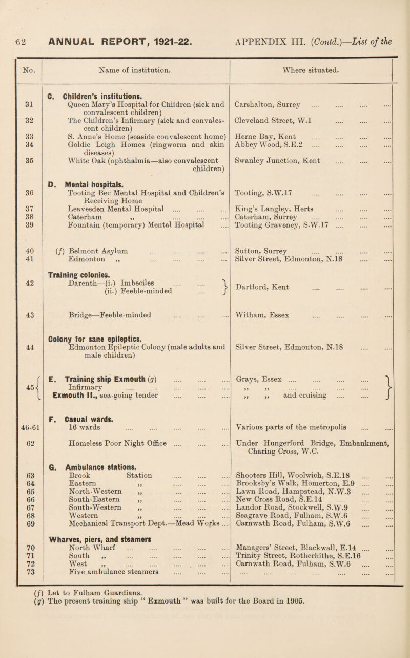 No. Name of institution. Where situated. C. Children’s institutions. 31 Queen Mary’s Hospital for Children (sick and Carshalton, Surrey ... convalescent children) 32 The Children’s Infirmary (sick and convales- Cleveland Street, W.l ... cent children) 33 S. Anne’s Home (seaside convalescent home) Herne Bay, Kent 34 Goldie Leigh Homes (ringworm and skin Abbey Wood, S.E.2 . ... diseases) 35 White Oak (ophthalmia—also convalescent Swanley Junction, Kent children) D. Mental hospitals. 36 Tooting Bee Mental Hospital and Children’s Tooting, S.W.17 . .. . Receiving Home 37 Leavesden Mental Hospital King’s Langley, Herts .. . 38 Caterham ,, Caterham, Surrey .. . 39 Fountain (temporary) Mental Hospital Tooting Graveney, S.W.17 .... •• • 40 (/) Belmont Asylum Sutton, Surrey 41 Edmonton ,, Silver Street, Edmonton, N.18 •• framing cclonics. 42 Darenth—(i.) Imbeciles .... .... \ (ii.) Feeble-minded .... f Dartford, Kent 43 Bridge—Feebleminded Witham, Essex .... . •• Colony lor sane epileptics. 44 Edmonton Epileptic Colony (male adults and Silver Street, Edmonton, N.18 .. male children) f E. Training ship Exmouth (g) . Grays, Essex .... .... . ■> 45 < Infirmary 99 99 - - •••• •••• l Exmouth IB., sea-going tender . ,, „ and cruising . J F. Casual wards. 46-61 16 wards Various parts of the metropolis •• - 62 Homeless Poor Night Office . Under Hungerford Bridge, Embankment, Charing Cross, W.C. G. Ambulance stations. 63 Brook Station Shooters Hill, Woolwich, S.E.18 64 Eastern ,, Brooksby’s Walk, Homerton, E.9 .... 65 North-Western ,, ... . Lawn Road, Hampstead, N.W.3 66 South-Eastern ,, .... . New Cross Road, S.E.14 67 South-Western ,, .... . Landor Road, Stockwell, S.W.9 68 Western „ Seagrave Road, Fulham, S.W.6 69 Mechanical Transport Dept.—Mead Works .... Carnwath Road, Fulham, S.W.6 • Wharves, piers, and steamers 70 North Wharf .... . Managers’ Street, Blackwall, E.14 71 South ,, .... .... . Trinity Street, Rotherhithe, S.E.16 72 West ,, . . Carnwath Road, Fulham, S.W.6 73 Five ambulance steamers .... • •• (/) Let to Fulham Guardians. (0) The present training ship “ Exmouth ” was built for the Board in 1905.