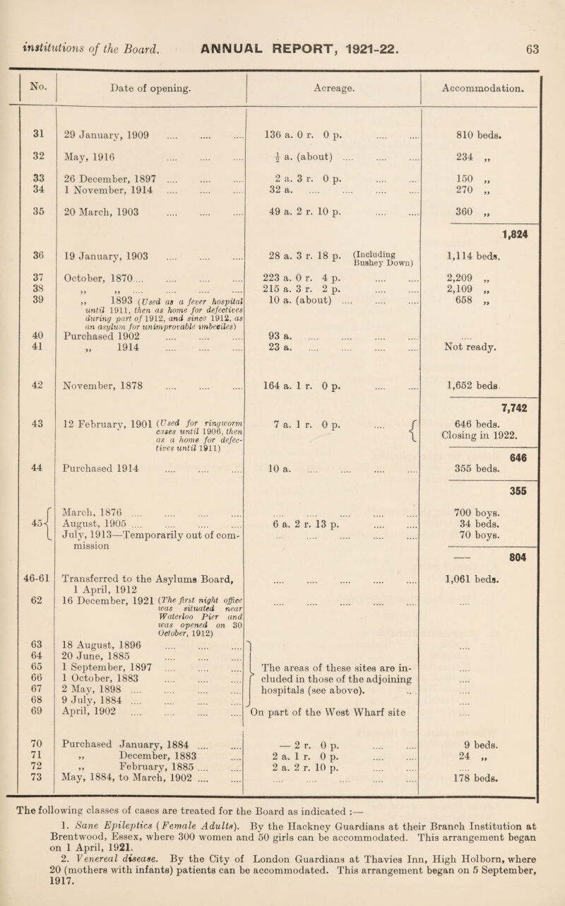 No. Date of opening. Acreage. Accommodation. 31 29 January, 1909 136 a. 0 r. 0 p. 810 beds. 32 May, 1916 . \ a. (about) .... 234 „ 33 26 December, 1897 .... 2 a. 3 r. Op. 150 „ 34 1 November, 1914 32 a. 270 „ 35 20 March, 1903 . 49 a. 2 r. 10 p. 360 „ 1,824 36 19 January, 1903 28 a. 3 r. 18 p. (Including Bushey Down) 1,114 beds. 37 October, 1870... 223 a. 0 r. 4 p. 2,209 „ 38 99 99 - - - - 215 a. 3 r. 2 p. 2,109 ,, 39 ,, 1893 (Used as a fever hospital 10 a. (about) .... 658 „ until 1911, then as home for defectives during part of 1912, and since 1912, as an asylum for unimprovable imbeciles) 40 Purchased 1902 93 a. . .... 41 „ 1914 . 23 a. Not ready. 42 November, 1878 164 a. 1 r. 0 p. 1,652 beds. 7,742 43 12 February, 1901 for ringworm 7 a. 1 r. Op. .... f 646 beds. cases until 1906, then as a home for defec¬ tives until 1911) X Closing in 1922. 646 44 Purchased 1914 10 a. 355 beds. 355 r March, 1876 .... 700 boys. 45 August, 1905 .... 6 a. 2 r. 13 p. 34 beds. 1 July, 1913—Temporarily out of com¬ mission ... 70 boys. - 804 46-61 Transferred to the Asylums Board, 1,061 beds. 1 April, 1912 62 16 December, 1921 (The first night office ivas situated near Waterloo Pier and was opened on 30 October, 1912) 63 18 August, 1896 64 20 June, 1885 65 1 September, 1897 The areas of these sites are in- 66 1 October, 1883 eluded in those of the adjoining .... ; 67 2 May, 1898 . hospitals (see above). 68 9 July, 1884 .... .... 69 April, 1902 On part of the West Wharf site .... 70 Purchased January, 1884 .... — 2 r. Op. . 9 beds. 71 ,, December, 1883 2 a. 1 r. Op. 24 „ 72 ,, February, 1885 . 2 a. 2 r. 10 p. 73 May, 1884, to March, 1902 .... 178 beds. The following classes of cases are treated for the Board as indicated :— 1. Sane Epileptics (Female Adults). By the Hackney Guardians at their Branch Institution at Brentwood, Essex, where 300 women and 50 girls can be accommodated. This arrangement began on 1 April, 1921. 2. Venereal disease. By the City of London Guardians at Thavies Inn, High Holborn, where 20 (mothers with infants) patients can be accommodated. This arrangement began on 5 September, 1917.