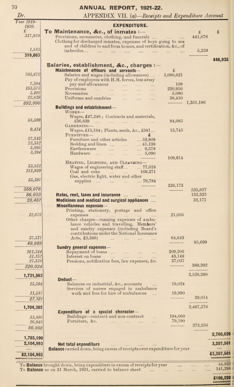 APPENDIX VII. (a)—Receipts and Expenditure Account Dr. Year 1919- 1920. £ 317,970 1,833 319,803 705,672 7,504 153,573 3,402 22,839 892,990 58,509 9,414 27,545 23,352 5,695 3,394 EXPENDITURE. To IVSaintenance, &c., of inmates :— Provisions, necessaries, clothing, and funerals. Clothing for discharged inmates, expenses of boys going to sea and of children to and from homes, and certification, &c., of imbeciles. 53,831 121,939 55,397 359,076 86,038 23,451 12,672 37,317 49,989 261,344 31,152 27,528 320,024 1,731,563 15,594 11,587 27,181 1,704,382 53,860 26,948 80,808 1,785,190 2,104,993 £2,104,993 £ 441,676 5,259 Salaries, establishment, <&c., charges : Maintenance of officers and servants— Salaries and wages (including allowances) .... Pay of employees with H.M. forces, less army pay and allowances Provisions Necessaries Uniforms and sundries Buildings and establishment— Works— Wages, £47,246 ; Contracts and materials, £36,839 . Gardening— Wages, £15,164; Plants, seeds, &c., £581.... Furniture— Furniture and other articles Bedding and linen .... Earthenware Hardware £ ....53,808 ....41,138 .... 9,578 .... 5,090 Heating, Lighting, and Cleansing— Wages of engineering staff ... .... 77,018 Coal and coke .... .... 169,371 Gas, electric light, water and other supplies .79,784 Rates, rent, taxes and insurance. Medicines and medical and surgical appliances .... Miscellaneous expenses— Printing, stationery, postage and office expenses Other charges—running expenses of ambu¬ lance vehicles and travelling, Members’ and sundry expenses (including Board’s contributions under the National Insurance Acts, £5,346) . Sundry general expenses— Bepayment of loans .... Interest on loans Pensions, notification fees, law expenses, &c. Deduct— Balances on industrial, &c., accounts Services of nurses engaged in ambulance work and fees for hire of ambulances Expenditure of a special Character- Buildings—contract and non-contract Furniture, &c. £ 1,086,621 109 220,956 5,090 38,410 1,351,186 84,085 15,745 109,614 326,173 535,617 132,325 32,171 21,056 64,643 85,699 309,206 43,149 37,037 389,392 2,526,390 19,024 19,990 39,014 2,487,376 194,060 79,190 273,250 Net total expenditure . Balance carried down, being excess of receipts over expenditure for year 446,935 2,760,626 3,207,561 £3,207,561 To Balance brought down, being expenditure in excess of receipts for year To Balance as on 31 March, 1921, carried to balance sheet 44,932 141,288 £186,220