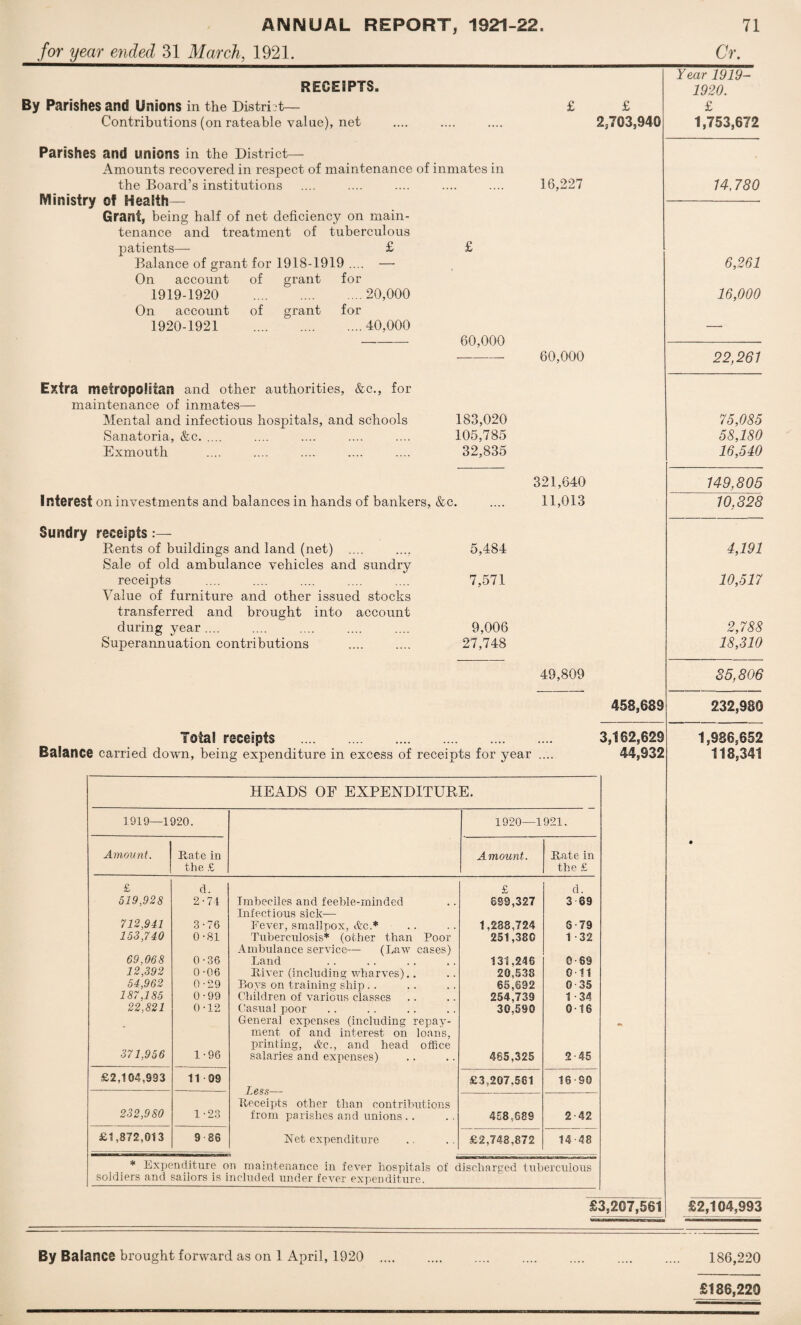 for year ended 31 March, 1921. Cr. RECEIPTS. By Parishes and Unions in the District— Contributions (on rateable value), net Parishes and unions in the District— Amounts recovered in respect of maintenance of inmates in the Board’s institutions Ministry of Health- Grant, being half of net deficiency on main¬ tenance and treatment of tuberculous patients— £ £ £ 2,703,940 16,227 Year 1919- 1920. £ 1,753,672 14,780 On account of grant for 1919-1920 ....20,000 16,000 On account of grant for 1920-1921 ....40,000 — 60,000 60,000 Extra metropolitan and other authorities, &c., for maintenance of inmates— Mental and infectious hospitals, and schools Sanatoria, &c. Exmouth 183,020 105,785 32,835 Interest on investments and balances in hands of bankers, &c. Sundry receipts Rents of buildings and land (net) .... .... 5,484 Sale of old ambulance vehicles and sundry receipts .... .... .... .... .... 7,571 Value of furniture and other issued stocks transferred and brought into account during year.... .... .... .... .... 9,006 Superannuation contributions .... .... 27,748 321,640 11,013 49,809 Total receipts . Balance carried down, being expenditure in excess of receipts for year .... 458,689 3,162,629 44,932 6,261 22,261 75,085 58,180 16,540 149,805 10.828 4,191 10,517 2,788 18,310 85,806 232,980 1,986,652 118,341 HEADS OF EXPENDITURE. 1919—1920. 1920—1921. Amount. B,ate in Amount. Eate in the £ the £ £ d. £ d. 519,928 2-74 Imbeciles and feeble-minded Infectious sick— 699,327 3 69 712,941 3-76 Fever, smallpox, &c* 1,288,724 8 79 153,740 0-81 Tuberculosis* (other than Poor Ambulance service—- (Law cases) 251,38© 1-32 69,068 O'36 Land 131.246 0-69 12,392 0-06 Elver (including wharves).. 20,538 ©5,692 0-11 54,962 0-29 P>ovs on training ship.. 0 35 187,185 0-99 Children of various classes 254,739 1-34 22,821 0-12 Casual poor General expenses (including repay- 30,590 0-16 371,956 ment of and interest on loans, printing, &c., and head office 1-96 salaries and expenses) 465,325 2-45 £2,104,993 11 09 Less— Eeceipts other than contributions £3,207.561 16-90 232,980 1-23 from parishes and unions .. 458,689 2-42 £1,872,013 9 86 Net expenditure £2,748,872 14-48 * Expenditure on maintenance in fever hospitals of discharged tuberculous soldiers and sailors is included under fever expenditure. £3,207,561 £2,104,993 By Balance brought forward as on 1 April, 1920 . . .... .... 186,220 £186,220