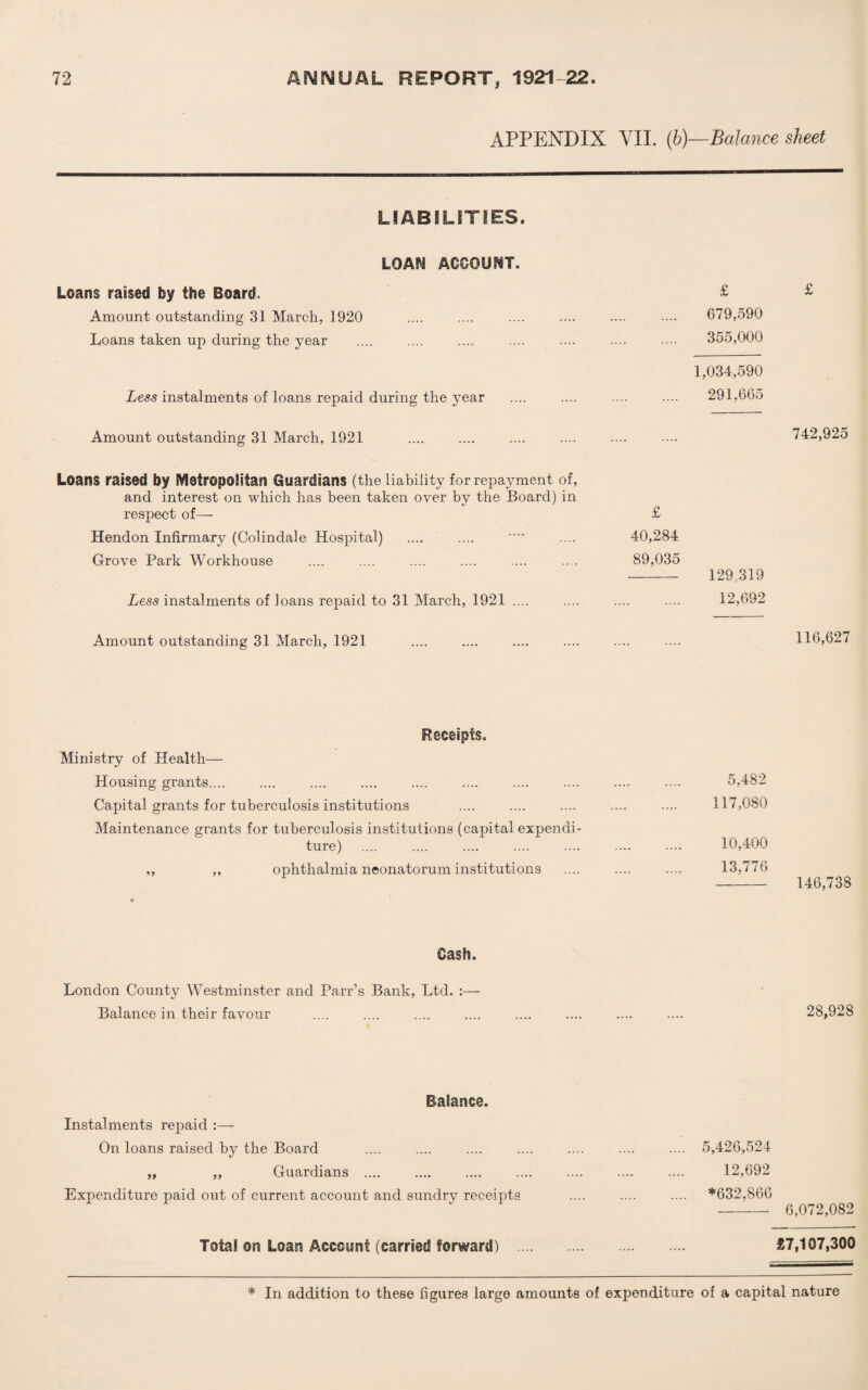 APPENDIX VII. (b)—Balance sheet LIABILITIES. LOAN ACCOUNT. Loans raised by the Board. Amount outstanding 31 March, 1920 Loans taken up during the year Less instalments of loams repaid during the year Amount outstanding 31 March, 1921 Loans raised by iVIetropoiitan Guardians (the liability for repayment of, and interest on which has been taken over by the Board) in respect of— Hendon Infirmary (Colindale Hospital) Grove Park Workhouse Less instalments of loans repaid to 31 March, 1921 .... Amount outstanding 31 March, 1921 £ £ 679,590 355,000 1,034,590 291,665 742,925 £ 40,284 89,035 129,319 12,692 116,627 Receipts. Ministry of Health— Housing grants.... .... .... .... .... .... .... .... .... .... 5,482 Capital grants for tuberculosis institutions .... .... .... .... .... 117,080 Maintenance grants for tuberculosis institutions (capital expendi¬ ture) .... .... .... .... .... .... .... 10,400 ,, ,, ophthalmia neonatorum institutions .... .... .... 13,776 - 146,738 Cash. London County Westminster and Parr’s Bank, Ltd. :— Balance in their favour 28,928 Balance. Instalments repaid :— On loans raised by the Board .... .... .... .... .... .... .... 5,426,524 „ „ Guardians .... .... .... .... .... .... .... 12,692 Expenditure paid out of current account and sundry receipts .... .... .... *632,866 - 6,072,082 Total on Loan Account (carried forward) . £7,107,300 * In addition to these figures large amounts of expenditure of a capital nature