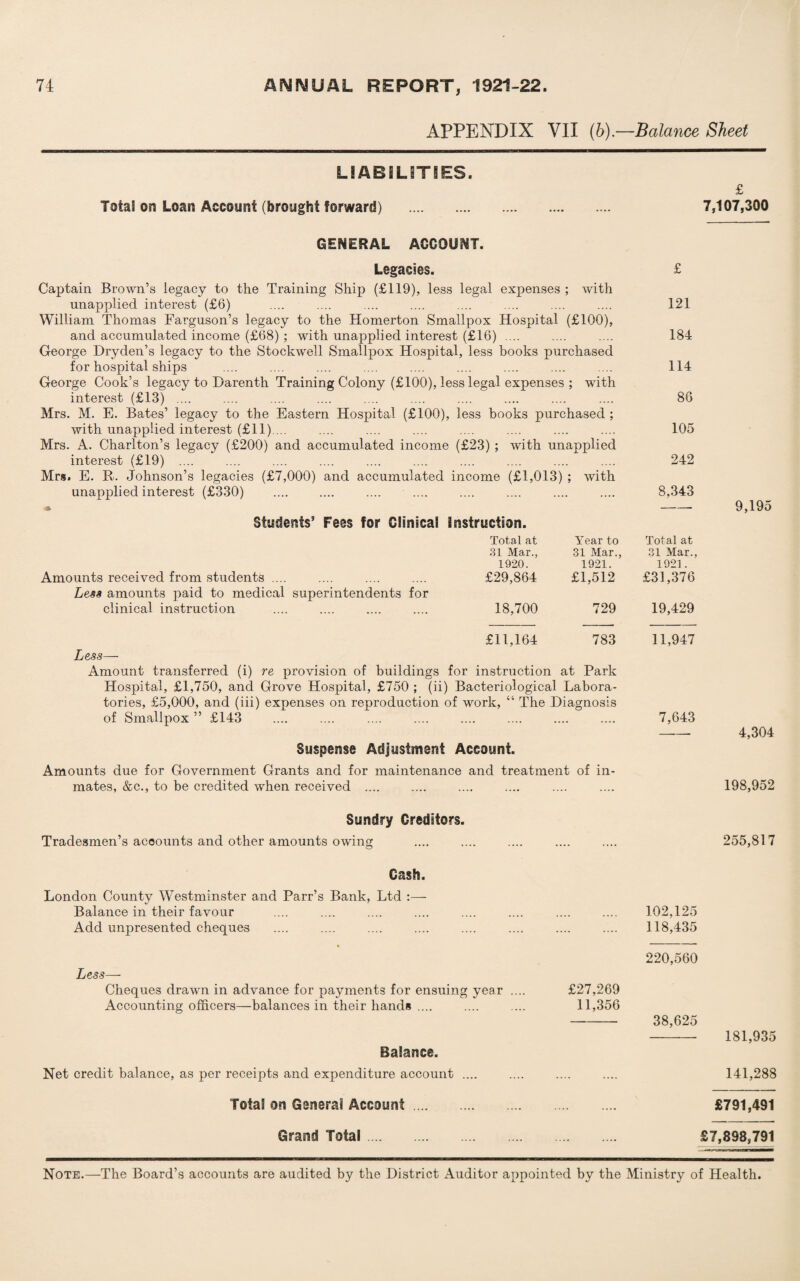 APPENDIX VII (b).—Balance Sheet LIABILITIES. Total on Loan Account (brought forward) . £ 7,107,300 GENERAL ACCOUNT. Legacies. £ Captain Brown’s legacy to the Training Ship (£119), less legal expenses ; with unapplied interest (£6) .... .... .... .... .... .... .... .... 121 William Thomas Farguson’s legacy to the Homerton Smallpox Hospital (£100), and accumulated income (£68) ; with unapplied interest (£16) .... .... .... 184 George Dryden’s legacy to the Stockwell Smallpox Hospital, less books purchased for hospital ships .... .... .... .... .... .... .... .... .... 114 George Cook’s legacy to Darenth Training Colony (£100), less legal expenses ; with interest (£13) .... .... .... .... .... .... .... .... .... .... 86 Mrs. M. E. Bates’ legacy to the Eastern Hospital (£100), less books purchased ; with unapplied interest (£11) ... .... .... .... .... .... .... .... 105 Mrs. A. Charlton’s legacy (£200) and accumulated income (£23) ; with unapplied interest (£19) .... .... .... .... .... .... .... .... .... .... 242 Mrs. E. R. Johnson’s legacies (£7,000) and accumulated income (£1,013) ; with unapplied interest (£330) . 8,343 Students’ Fees for Clinical Instruction. Total at Year to Total at 31 Mar., 31 Mar., 31 Mar., 1920. 1921. 1921. Amounts received from students .... £29,864 £1,512 £31,376 Less amounts paid to medical superintendents for clinical instruction 18,700 729 19,429 £11,164 783 11,947 Less— Amount transferred (i) re provision of buildings for instruction at Park Hospital, £1,750, and Grove Hospital, £750 ; (ii) Bacteriological Labora¬ tories, £5,000, and (iii) expenses on reproduction of work, “ The Diagnosis of Smallpox ” £143 .... .... .... .... .... .... .... .... 7,643 Suspense Adjustment Account. Amounts due for Government Grants and for maintenance and treatment of in¬ mates, &c., to be credited when received .... 9,195 4,304 198,952 Sundry Creditors. Tradesmen’s accounts and other amounts owing Cash. London County Westminster and Parr’s Bank, Ltd :— Balance in their favour Add unpresented cheques Less— Cheques drawn in advance for payments for ensuing year .... Accounting officers—balances in their hands .... Balance. Net credit balance, as per receipts and expenditure account .... Total on General Account. 255,817 102,125 118,435 220,560 £27,269 11,356 -- 38,625 - 181,935 141,288 £791,491 Grand Total ... £7,898,791 Note.—The Board’s accounts are audited by the District Auditor appointed by the Ministry of Health.