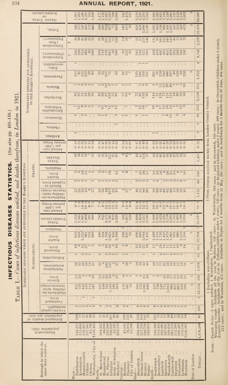 INFECTIOUS DISEASES STATISTICS. {See, also pp. 105-118.) Table I.—Cases of infectious diseases notified, and deaths therefrom, in London in 1921. •SHOIIYOMIiIOJSt W OJ O OHN Q U2 O C' 'A CDO 02 XO l - (JU o l-H 02 CM CM 02 t— CO CDi d. rr CD Ol 02 X rD CO CO O ^ (M CO CO o O rH CO CD >C XO 00 XO X co H CO XO X rH Ol xO X 02 dO H H CO CO XO rH rH 01 (M CM CO 00 XO CO rH XO 02 Is- rH rH CD 02 dYXOx cmvno CM CM rH CO 01 Ol co co' rH co rH Ol Ol CM £ H CO H (N o x (M m trio O JJ 02 (jj co co o WttKCtDot'OOJOIM xO 02 O N 02 O N ^ Ci O 03 I' 1^ OD CD rH CO xO Ol CO 02 0'-fC3cc-+iao^-'^-itoi~ I- •ivioi tO tO to 02 I—i Tit CO (M 00 03 o rH rH CO co O l-H oor-icoro-fm-^® rH rH i-H rH rH i—1 X i—i XAJBUOUipiJ lOOHOOOiO 1 •* CO CO 02 r H (M l'* G2 CD CC H 02 rr rj rr-T H Cl Ol o CO CV CO 03 CN CO CO tO ^0 r rH Ol rH CO xOlOH'H CO 02 O 01 CD Ol C N xO N • -uon) POP rH rH rH rH rH rH rH i—l r- H Ol sisojnojoqnx 01 W (M 02 02 (M CO GO C2> 00 CD r^ CO GO CO CM CM XO Ol l- H ojmnmotoohoohn X m •(Ajuuouqnd) -+ 03 t-H CO 05 CO w (M C-l CO TjH 01 CO H CO H rh 02 CM rH CO CD CO 00 xO CM CM rH 02 XO GO CO (M rH lO COiODCxONCOH-tD H r^ CD CO CD O (M Ol (M 01 rH l- co m t—i 02 sisopioaaqnx 02^ rn p C H •siji{i3qd90ua • i—i r—i rr . rH <1 HH P 02 o -oqod o CO H H (M CO CO iO lOb-CN -05 H xON XO Hi rH r— HOOC3NONOOQON® xO Ol is ffi w - CO 03 to CO CM CO hi tQ CO W • rt^ rH CO GO CO CO xO ®wcor®orNooN Ol •niuouinauj rH H Ol CO rH rH CO CO <M NM-fH l-H Ol X^ rH in p Zfl B l'- CO CO 02 H H CO (M 00 00 H CO • xO X 00 XCOiOOlOO^NhiO • xO <1 o •BIJYJ'BK rH rH i—1 Ol rH T—i 1—1 Ol BP H pq CO CO i— t|H O Cl 00 CO N H xO O W xO CD Ol xO CO xO HHHCOHH020X02 • 02 W H •si?T3dTsAj^r m rH i—1 i—1 i—1 i—1 rH 1—1 <1 o 01 & Eh >-H BOiSj'Bijjaj I''* H CO O ^ CO rH XO O 02 h CM CM • • CO CM co W CD rH tH Ol CD Ol H CO Ol 02 ; X X £ sijn^ddooug; 1 01 Ol • CO CM p • CO H CM • • CO CM • • • • CO CD Ol * Ol • rH • 02 •AjojussAq ... rH * rH 1—1 •Bjojoqx rH. H .. X •x^jqjuy •BU]A]I suosaad 000‘1 J8cl (X) H CM Ip- H Tji r 00 02 02 rp ou rp i ^ x^ aj®'jj rr C£> O r-1 X xO XQ CO 0-4 X CO H CM CO CO H CM CO H Cl CO H O l l-H xO O ■H1 CO rH rH Ol I- Ol rH Ol CO Ol CO Ol CO * o o o o o o o o o o o o o o o O B O O oooooooooc f*H 9JY.T I'BUUUy CD O H 02 CO CM H CfJ CJ CO CO CO rH 02 rp G»j 'T H O 02 n (M X CO 02 CM ‘ rH •SHXYda CM CO hH UO CO CO H xo Cl (M CO Hh rH rH — I> rH 02 CD CD 02 02 Ol CO CO O • X rH rH ■H* CO 1VX0X < Eh w Eh •XOdpYttlg P • J9A9J <N 00 50 to rH to xO XC t> 02 • rH CO CD • L- O CO CO COGOCOCDOHCOCDOO • CH 02 rH rH rH • rH H !M H H rH i-H Ol Ol rH i—t 02 o ffl p JOJJYOg Ol ■ J9A9J pioqdAj (M CO CO rH • rH CO rH M rH (M CM . . . Ol Ol Ol XO H rH • H IH XO CM H CD H . 02 * . . . * CD1 p B ao oijgjug; •(dnoao snomuq CM iO (M CO CO N rH XO 02 i> rH 1>- CO rH o co CO o 002rH01rHCDCOCDXr-i rH <N 01 CM 01 Cl CO H O Cl H CO rt< CO X CD CO CO rH CD CD CD H Ol Ol rH • X p -Tii9t(i Stnpnp rH w -in) Yugqjqdia; 7—1 Eh ■ Sutaij suosxad ooo‘x TT (X) CO CM O CM CD 02 Cl Cl H GN O H H rH 02 02 rn Ol n O xQ C2 02 O X X rH o C2 N H C CO N 02 (M CO CM CO 02 CO 02 XO CO CM CO CCDOOCC020HOOH — H rH r-H rH rH rH rH rH rH rH rH rH i—i r-H i—i i-H rH i—i i—i rH H 9jyj jxmuuy P « •JiHCOOrHOO XOCMOCCHO 02 fs* 00 CHXOC2 O X CO h2 CD (M xO lQ C C rH 1 02' sxoixYomxo^ IOOCOOOOC2 00 xO IH CO CO CM 00 rH Ol 00H0102rrOC0CCH H m CO CO 00 CO CO 02 I> GO xO CO O 02 CO O rH CD CD Ol H X 02 rH Ol H 02 CO CD I> O O HH a XVXOX rH l-H rH rH oi H o4 rH rH rH CO* Ol H H Ol Ol X Ol rH i—i rH Ol rH xO P <1 •xodiT'BUig rH • • ::::::::: r‘ : Ol b CO 00 UO H LO 02 O^tOHiOO) OOCH O 02 rH Ol CDHCX02UOHOXCX rH b CO H iO CO CO GO 03 00 O <M to 03 02 rH 02 CO 02 rH CO CD iO xO Cl N CO CC CD Cl xO CD ’ J9A9J 00 02 C0^O2> CM CO H CO N co H 00 rH CD 02' 02 O rH Ol rH rH 02' 02 Q2 02 r-H CO i> w O JOIJXJOg rH H Cl rH 01 rH i-H rH i—l rH rH rH i—i i—l 01 X K 02* •X9A9J CO 00 (M I> 1> 00 rH CO O ^H CO 00 rH CO • Ol C H CO 1- N X 1C H XC r O 02 H X £ 02 & rH rH 0-1 rH CO rH • rH rH Ol rH rH 01 rH i—l rH H H rH • XO o 1—1 Eh pjodioxx^ X w rH ‘COlOH * CM • H CO Cl H rH rH • • • rH • i-H * rH Ol t> rH rH X xO xO P 02 t—l a i—i p •sijipAiuoqox xO H H 00 H H H H xOOOCICOlON 00 CD CM C3 GC tN 00 CDxONdrHdXXrHr CD P O £ •tunxojiiuooii MM'iJCIHIM CO o CO CO CM xO CO rH rH HHNCDiOXHHHX b p B xiuxjBqjqdo rH ’ J9A9J CO iO H I> 02 O CO 1—1 00 O Ol I—1 GO XO rH rH rn CO l- X 1> O Ol l- r- —1 O rr ! 0 P rH (M rH rH rH CM rH rH 01 rH rH X i-H rH rH rH i—i X H-1 Eh otjojugr O (dnoxo snou'Bxq >0 CO C l 00 I> N CO CO H H Cl rH rH X O O 02 NCDXrHXrHNNrHX rH h H co CO H Cl uC CO xO CD CO GO N GO H XXHNCMCDh20X02 X -UI9XU Suiprqo co to rH iM CM rH t>- xO H 02 rH CO xOxOCO to N LO O 00 CO ® tfl o X -tit) 'Bi.ioq jqdiQ; i-l rH rH CD i-H ’ J9A9J ponui'juoQ •siji§uiu9in NHN^HN rH • CM 00 -CM CM 00 • rH CO CO X CDrH02rH02x0XrHXX • X f—) J'BUTdS-0jq9J9Q i—l amu jod uoipepidod CO N CO O uc O N lO 02 02 lO rn 00 00 l> O 00 CO I - O ' CD CD CDC20 O CM CM 02 rH rn O xO xO rH !>■ X 02 rH CD O Ol CO XQ zo CD N N N X CD N d Ol -i IS jo Ajisuap paj'BUiijsg rH rH rH rH rH rH rH rH CO CO l'* Tji O CM CM O C02 OU 02 02 CO X X X X X XQ O co CD XO O X rji CD N X GO H O' O CM GO 00 (M CD XO rH rH O O CO CO H X xO CD 02 xCC X O 02 02 O • X 'TZfiT TIOIl'Bludod (M CO (N 02 N H CM O 'P O rH rH rH Q CO CM I> co X rH 02 CD CD Ol XO H H X xO H iO O N CO GO H CD O O Cl CM CO CO CO rH I- oTOl rH 02 Ol r- x I '- Ol O rH CD co' Uyi'UadULLLULl H N CO iO CO CO O 00 rH CO xO CM rH 1>“ rH CHHCC XHOCDOICDhONCO rH rH rH H ’H rH CM CO CM H H Ol H i—i rH X rH X Ol i—l i—4 r—4 —l rH -1— rn” CD & 4^3 «H o • * 4^ H >, rH CD H> fH O . .. .3 . . a c, m P . . . hi) • . . o . <—■ 'S > ^ H — H O O cJ nd CD 02 t>> _ O w a ° .P rP ^ W) ^ P 02 o ^ tZ, 02 o g « ° Vest— Paddingtoi Kensingtoi Haramersn Fulham Chelsea Westminst orth—■ St. Mar vie 1 Hampsteac St. Pancra: Islington Stoke New Hackney entral— Holborn Finsbury City of Loi iast— Shoreditch Bethnal Gi Stepney Poplar outh—- Southwark Bermondse Lambeth Battersea Wandswori Camberwei Deptford Greenwich Lewisham Woolwich o I—H «+H c 4P> H. o B H 0 H o w X Pj 02 u c8 o Hi Jh O r- 02 G 02 co cS ^ o r— rH ‘P o O *—i O ~ £ X IS o G *H o O >* 4-n c* p o o o BJ o f-1 .... m to 5 ® P to g cS O  s 02 0^0 • ' o 02 ^<+H <D cc £ O cz Jh CO CO cS LO 02 01 GS Sh ~ C £ o p rJl +3 <D O G*' o J- >> gcci •T S C3 I ^ ^ o SO .^rj 5os 02 P 4-? 02 * 5 § £ &s flio'* 02 ri *H O G CS c/: r~ -r P ft o ° c^° £ op1-1 j_, '“O ^ r-1 O r—i ••H *G 5 c' cS t- o c H o