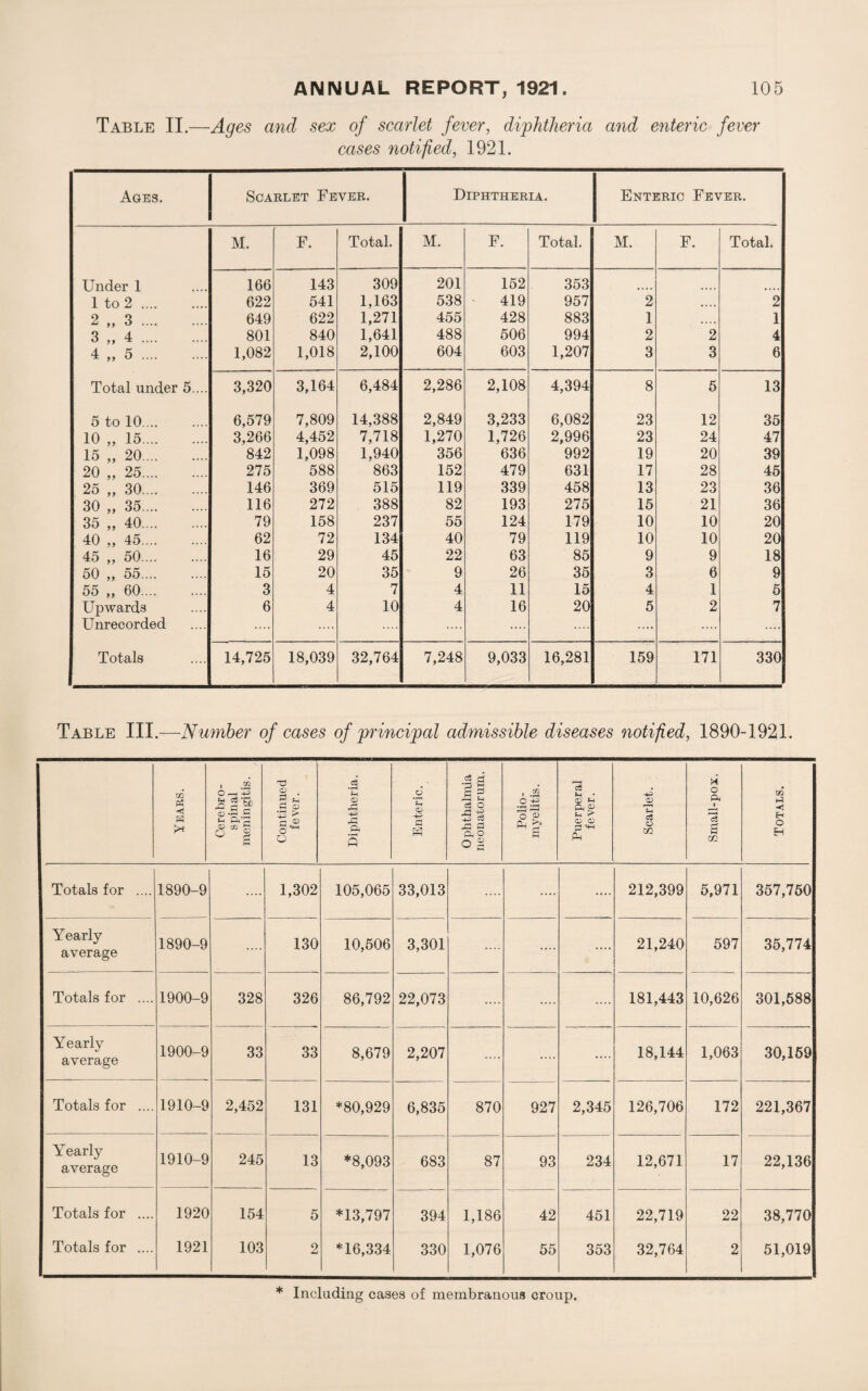 Table II.—Ages and sex of scarlet fever, diphtheria and enteric fever cases notified, 1921. Ages. Scarlet Fever. Diphtheria. Enteric Fever. M. F. Total. M. F. Total. M. F. Total. Under 1 166 143 309 201 152 353 1 to 2 .... 622 541 1,163 538 419 957 2 • • • • 2 2 „ 3. 649 622 1,271 455 428 883 1 .... 1 3 ,, 4 801 840 1,641 488 506 994 2 2 4 4 „ 5. 1,082 1,018 2,100 604 603 1,207 3 3 6 Total under 5.... 3,320 3,164 6,484 2,286 2,108 4,394 8 5 13 5 to 10 ... 6,579 7,809 14,388 2,849 3,233 6,082 23 12 35 10 „ 15. 3,266 4,452 7,718 1,270 1,726 2,996 23 24 47 15 „ 20. 842 1,098 1,940 356 636 992 19 20 39 20 „ 25. 275 588 863 152 479 631 17 28 45 25 „ 30. 146 369 515 119 339 458 13 23 36 30 „ 35. 116 272 388 82 193 275 15 21 36 35 „ 40. 79 158 237 55 124 179 10 10 20 40 „ 45. 62 72 134 40 79 119 10 10 20 45 „ 50. 16 29 45 22 63 85 9 9 18 50 „ 55. 15 20 35 9 26 35 3 6 9 55 „ 60. 3 4 7 4 11 15 4 1 5 Upwards Unrecorded 6 4 10 4 16 20 5 2 7 Totals 14,725 18,039 32,764 7,248 9,033 16,281 159 171 330 Table III.-—-Number of cases of principal admissible diseases notified, 1890-1921. Years. Cerebro¬ spinal meningitis. Continued fever. Diphtheria. Enteric. Ophthalmia neonatorum. Polio¬ myelitis. Puerperal fever. Scarlet. Small-pox. Totals. Totals for .... 1890-9 .... 1,302 105,065 33,013 .... .... .... 212,399 5,971 357,750 Yearly average 1890-9 .... 130 10,506 3,301 .... .... .... 21,240 597 35,774 Totals for .... 1900-9 328 326 86,792 22,073 .... .... .... 181,443 10,626 301,588 Yearly average 1900-9 33 33 8,679 2,207 .... .... 18,144 1,063 30,169 Totals for .... 1910-9 2,452 131 *80,929 6,835 870 927 2,345 126,706 172 221,367 Yearly average 1910-9 245 13 *8,093 683 87 93 234 12,671 17 22,136 Totals for .... 1920 154 5 *13,797 394 1,186 42 451 22,719 22 38,770 Totals for .... 1921 103 2 *16,334 330 1,076 55 353 32,764 2 51,019 * Including cases of membranous croup.