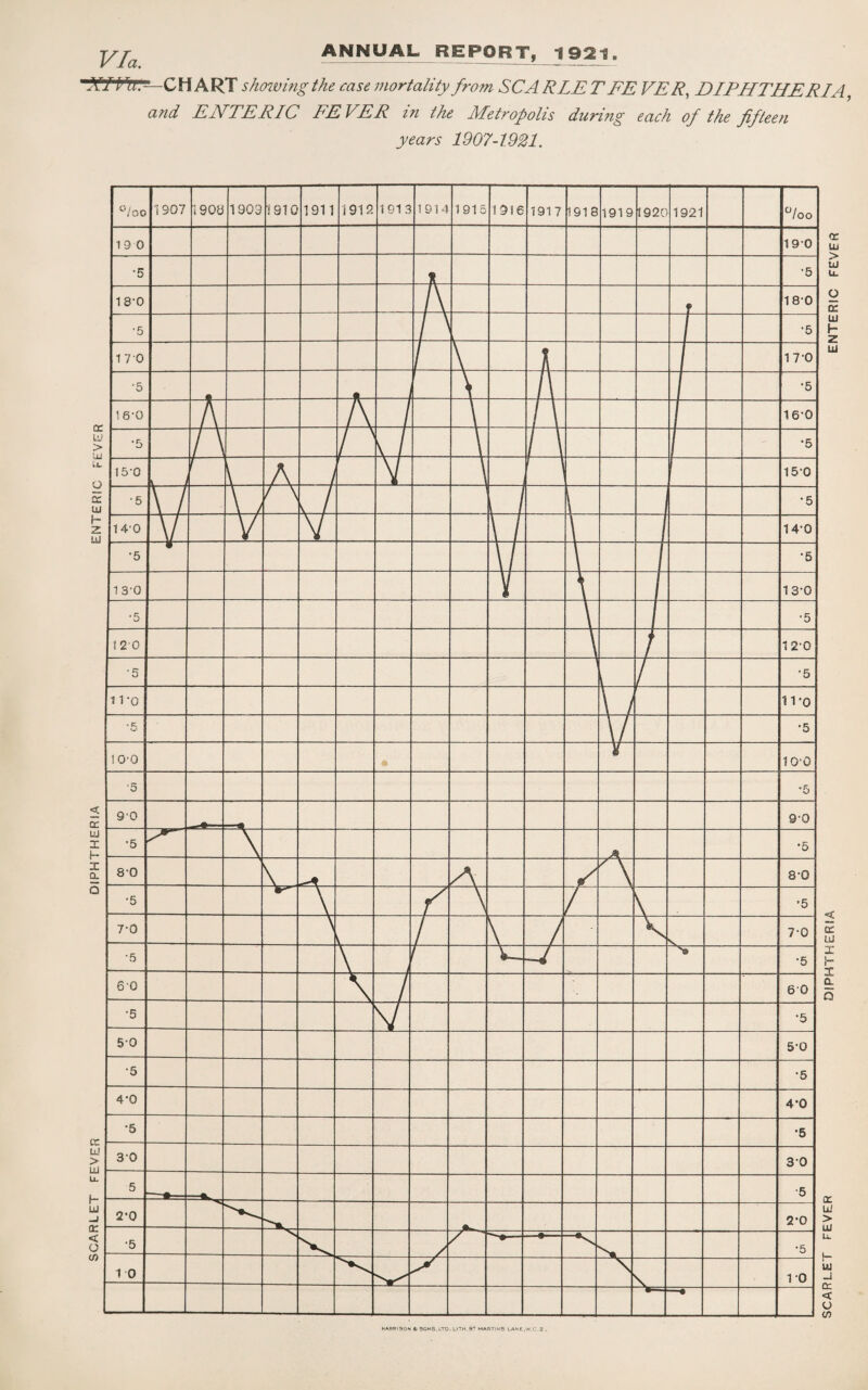 XI Va.-- C H A RT shoivingthe case mortality from SCARLET FE VER, DIPHTHERIA, and ENTERIC PETER in the Metropolis during each of the fifteen years 1907-1921. MARRI30N fir SONS, LTD - LITH. 9? MARTINS LANE.WC.2 .