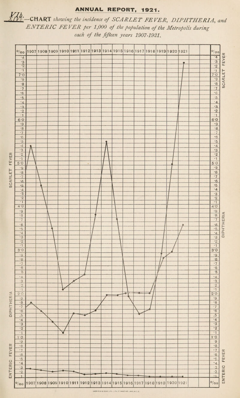 —CHART showing the incidence of SCARLET EEFER, DIPHTHERIA, and ENTERIC EE VER per 1,000 of the population of the Metropolis during each of the fifteen years 1907-1921.