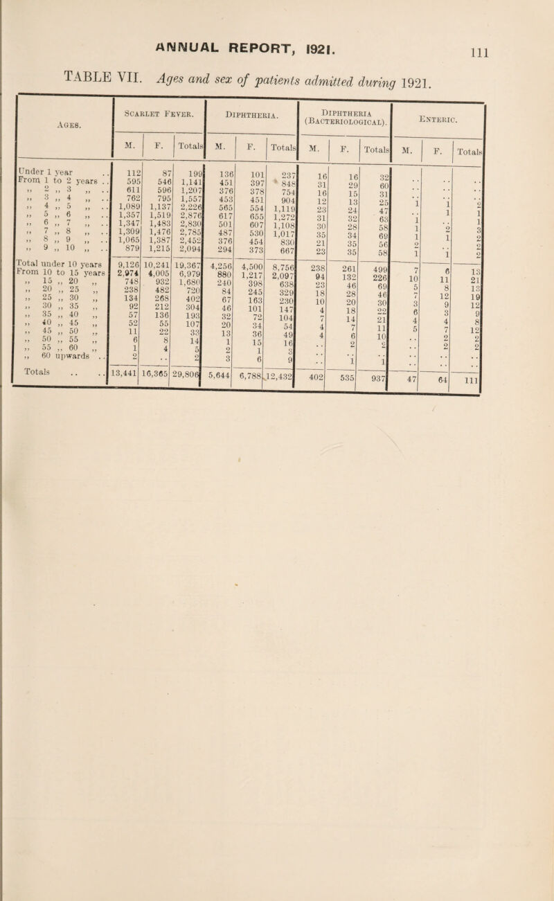 TABLE VII. Ages and sex of patients admitted during 1921 111 Ages. Scarlet Fever. Diphtheria. Diphtheria (Bacteriological). Enteric. M. F. Totals M. F. Totals M. F. Totals M. F. Totals Under 1 year From 1 to 2 years . . O O ” y >> «> >, >> 3 ,, 4 ,, 33 4 33 5 ,, , . >> 0 )> 6 ,, >, 6 „ 7 „ .. >> 7 ,, 8 ,, » 8 „ 9 „ .. 3 3 9 „ 10 „ .. Total under 10 years From 10 to 15 years 33 15 ,, 20 ,, 33 20 ,, 25 ,, 33 25 ,, 30 ,, j> 30 ,, 35 ,, 33 35 ,, 40 ,, » 40 „ 45 „ 33 45 ,, 50 ,,, 33 r>0 55 ,, 33 5a ,, 60 ,j ,, 60 upwards .. Totals 112 595 611 762 1,089 1,357 1,347 1,309 1,065 879 87 546 596 795 1,137 1,519 1,483 1,476 1,387 1,215 199 1,141 1,207 1,557 2,226 2,876 2,830 2,785 2,452 2,094 136 451 376 453 565 617 501 487 376 294 101 397 378 451 554 655 607 530 454 373 237 ' 848 754 904 1,119 1,272 1,108 1,017 830 667 16 31 16 12 23 31 30 35 21 23 16 29 15 13 24 32 28 34 35 35 32 60 31 25 47 63 58 69 56 58 i i l 1 2 1 1 1 2 1 i *2 1 1 3 2 2 2 9,126 2,974 748 238 134 92 57 52 11 6 1 2 10,241 4,005 932 482 268 212 136 55 22 8 4 19,367 6,979 1,680 720 402 304 193 107 33 14 5 2 4,256 880 240 84 67 46 32 20 13 1 2 3 4,500 1,217 398 245 163 101 72 34 36 15 1 6 8,756 2,097 638 329 230 147 104 54 49 16 3 9 238 94 23 18 10 4 7 4 4 261 132 46 28 20 18 14 7 6 2 ’i 499 226 69 46 30 22 21 11 10 2 i 7 10 5 7 3 6 4 5 6 11 8 12 9 3 4 7 2 2 13 21 13 19 12 9 8 12 2 2 13,441 16,365 29,806 5,644 _ 6,788 12,432 402 __ 535 937 471