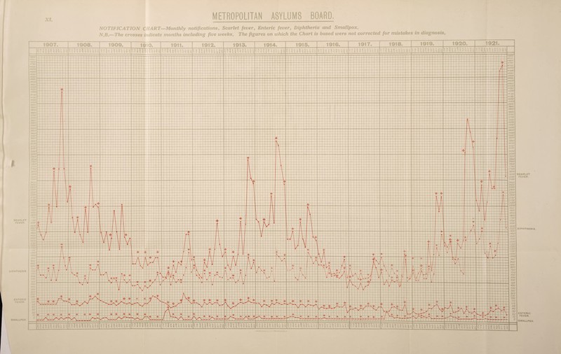 SCARLET FEVER. DIPHTHERIA enteric FEVER. METROPOLITAN ASYLUMS BOARD. NOTIFICATION CHART—Monthly notifications, Scarlet fever, Enteric fever, Diphtheria and Smallpox. N.B.—The crosses indicate months including five weeks. The figures on which the Chart is based were not corrected for mistakes in diagnosis. 1920 1919 1918 1917 1916 1907 1909 1908 1913, 1914, 1912 4900 4700 4650 4600 45SV 4500 4450 4400 43SC 4100 4250 4150 400 40SC 4000 3950 3900 3850 3800 3750 3700 3650 3600 3550 3500 3450 5400 3350 3300 3250 3200 3/50 3/00 4450 4400 435C 4360 4250 4? C/0 4 ISO 405C 4QOC DIPHTHERIA ENTERIC FEVER. SMALLPOX. SMALLPOX.