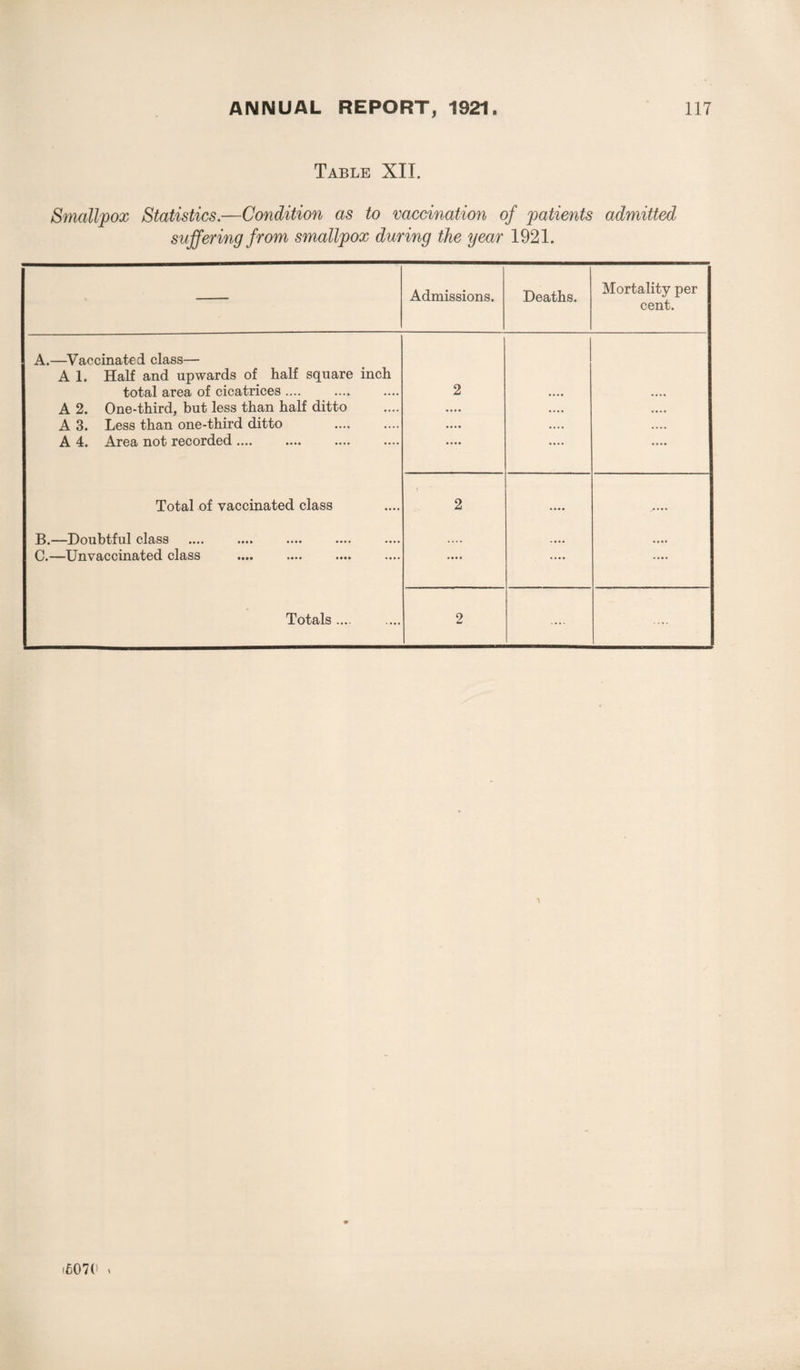 Table XII. Smallpox Statistics.—Condition as to vaccination of patients admitted suffering from smallpox during the year 1921. Admissions. Deaths. Mortality per cent. A.—Vaccinated class— A 1. Half and upwards of half square inch total area of cicatrices .... 2 ...a .... A 2. One-third, but less than half ditto .... .... .... A 3. Less than one-third ditto .... .... .... A 4. Area not recorded .... •••• .... .... Total of vaccinated class 2 .... .... B.—Doubtful class .... C.—Unvaccinated class .... .... .... Totals .... 2 .... (6070 v