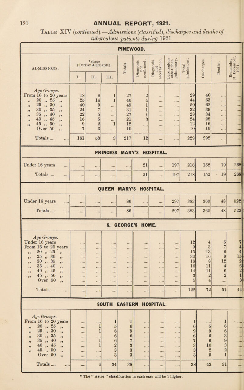 Table XIV (continued).—Admissions (classified), discharges and deaths of tuberculous patients during 1921. PINEWOOD. ADMISSIONS. *Stage (Turban - Gerhardt). Totals. Diagnosis not confirmed. Diagnosis not ascertained. Tuberculous other than pulmonary. Total admissions. 1 Discharges. •siipma Remaining 31 December, 1921. I. II. III. Age Groups. From 16 to 20 years 18 8 1 27 2 • • •. 29 40 » 20 ,, 25 ,, 25 14 1 40 4 .... • • • * 44 63 ,, 25 ,, 30 ,, 40 9 .... 49 1 .... 50 62 >> 30 ,, 35 ,, 24 7 .... 31 1 • • • • 32 39 ,, 35 ,, 40 ,, 22 5 27 1 .... 28 34 „ 40 „ 45 „ 16 5 .... 21 3 .... 24 28 „ 45 „ 50 „ 9 2 1 12 .... .... 12 16 Over 50 „ 7 3 .... 10 .... .... .... 10 10 Totals. 161 53 3 217 12 .... .... 229 292 .... .... PRINCESS MARY’S HOSPITAL. Under 16 years .... .... .... .... 21 .... 197 218 152 19 268 Totals. .... .... .... .... 21 .... 197 218 152 - 19 268 QUEEN MARY’S HOSPITAL. Under 16 years .... .... .... 86 .... .... 297 383 360 48 522 Totals. .... .... .... 86 .... .... 297 383 360 48 522 S. GEORGE’S HOME. Age Groups. Under 16 years .... .... .... .... .... •... 12 4 5 7 From 16 to 20 years .... .... .... .... .... • • • • 9 3 7 4 „ 20 „ 25 „ .... .... .... .... • • • • 15 13 6 4 „ 25 „ 30 „ .... .... .... ...» .... .... 30 16 9 15 ,, 30 ,, 35 ,, .... • • • • 18 8 12 2 ,, 35 ,, 40 ,, .... .... .... 16 11 4 6 „ 40 „ 45 „ .... .... • •.. 14 11 6 2 „ 45 „ 50 „ .... .... .... .... .... 3 2 2 1 Over 50 „ .... .... .... .... .... 5 4 .... 3* Totals. .... . • +• .... .... .... .... .... 122 72 51 44 SOUTH EASTERN HOSPITAL Age Groups. From 16 to 20 years .... • • •« 1 1 •... •. • . • • • • 1 ? .... 1 # „ 20 „ 25 „ • •. • 1 5 6 • •.. • • • • • • • • 6 5 6 „ 25 „ 30 „ • • •« 1 8 9 •... • • • • 9 9 6 ,, 30 ,, 35 ,, • •. • ..»• 6 6 •.. • • • • • • •«• 6 6 3 99 35 „ 40 „ • • • • 1 6 7 • • •» • • • • • • • • 7 6 9 99 40 „ 45 „ • • • • 1 2 3 .... .... .... 3 10 3 » 45 „ 50 „ • • •. 3 3 .... .... .... 3 2 2 Over 50 „ .... .... 3 3 .... .... .... 3 5 1 Totals. .... 4 34 38 .... .... .... 38 43 31