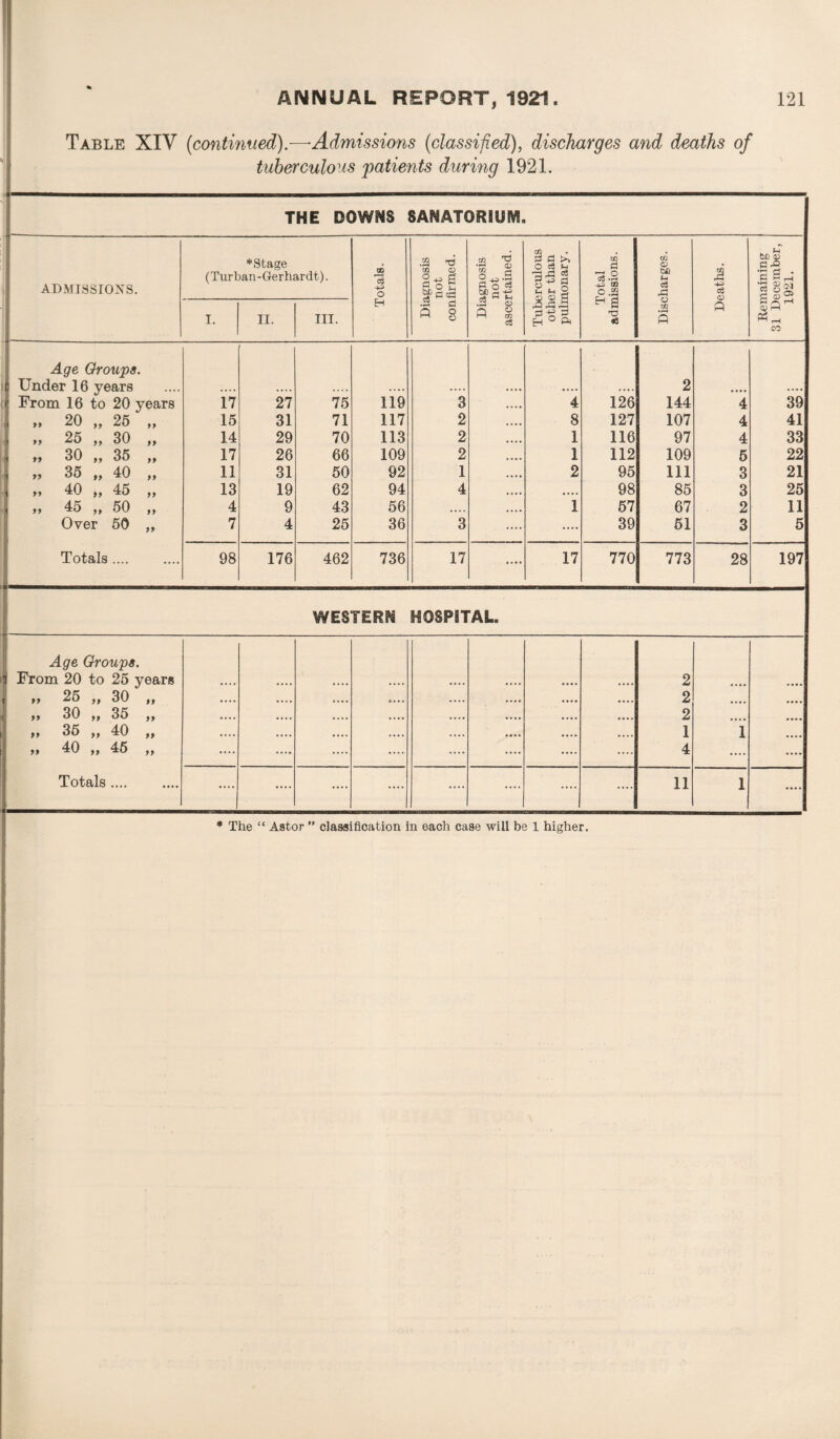 Table XIV (continued).—Admissions (classified), discharges and deaths of tuberculous patients during 1921. THE DOWNS SANATORIUM. ADMISSIONS. *Stage (Turban-Gerhardt). Totals. Diagnosis not confirmed. Diagnosis not ascertained. Tuberculous other than pulmonary. Total admissions. Discharges. Deaths. Remaining 31 December, 1921. I. II. III. Age Groups. f Under 16 years .... .... .... .... «... • • *. 2 ... . From 16 to 20 years 17 27 75 119 3 4 126 144 4 39 „ 20 „ 25 99 15 31 71 117 2 8 127 107 4 41 „ 25 „ 30 99 14 29 70 113 2 1 116 97 4 33 „ 30 „ 35 99 17 26 66 109 2 1 112 109 5 22 » 35 „ 40 99 11 31 50 92 1 2 95 111 3 21 „ 40 „ 45 99 13 19 62 94 4 • • • • 98 85 3 25 „ 45 „ 50 99 4 9 43 56 .... 1 57 67 2 11 Over 50 | 99 7 4 25 36 3 .... 39 51 3 5 Totals .... .... 98 176 462 736 17 .... 17 770 773 28 197 WESTERN HOSPITAL. Age Groups. From 20 to 25 years •.. • • •. • 2 ,,,, „ 25 „ 30 99 • • • • «... 2 .... • • • • ,, 30 „ 35 99 .... .... 2 „ 35 „ 40 99 .... 1 i 99 40 „ 45 99 .... .... 4 .... .... Totals .... .... .... .... .... .... .... .... .... 11 i ....