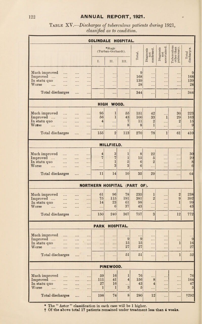 Table XV.—Discharges of tuberculous patients during 1921, classified as to condition. COLINDALE HOSPITAL. *Stage (Turban-Gerhardt). Total. Diagnosis not confirmed. Diagnosis not ascertained. Tuberculous other than pulmonary. Total discharges. I. II. III. Much improved . 9 9 Improved . .... .... 168 .... .... .... 168 In statu quo . .... .... 139 «... • • • • .... 139 Worse . .... .... 28 .... .... .... 28 Total discharges . .... .... .... 344 .... .... .... 344 HIGH WOOD. Much improved . 95 1 55 151 42 30 223 Improved . 56 1 43 100 33 i 29 163 In statu quo .... . 4 .... 7 11 2 • • • • 2 15 Worse .... . % • • • .... 8 8 1 .... .... 9 Total discharges . 155 2 113 270 78 l 61 410 MILLFIELD. Much improved . 4 3 1 8 22 30 Improved . 7 7 1 15 5 .... .... 20 In statu quo . .... 1 5 6 2 • • • • .... 8 Worse . .... 3 3 6 .... .... .... 6 Total discharges . 11 14 10 35 29 .... .... 64 NORTHERN HOSPITAL (PART OF). Much improved . 61 96 78 235 1 2 238 Improved . 75 115 191 381 2 .... 9 392 In statu quo . 14 23 61 98 .... .... 1 99 Worse . .... 6 37 43 .... .... .... 43 Total discharges . 150 240 367 757 3 .... 12 772 PARK HOSPITAL. Much improved . Improved . .... .... 9 9 .... .... .... 9 In statu quo .... . .... .... 15 15 .... .... 1 16 Worse . .... .... 27 27 .... .... .... 27 Total discharges . .... .... 51 51 .... . •••• 1 52 PINEWOOD. Much improved . 59 16 1 76 76 Improved . 111 41 4 156 8 .... .... 164 In statu quo . 27 16 .... 43 4 • • • • .... 47 Worse . 1 1 3 5 .... .... .... 5 Total discharges . 198 74 8 280 12 .... .... f292 * The “ Astor ” classification in each case will be 1 higher, f Of the above total 17 patients remained under treatment less than 4 weeks.