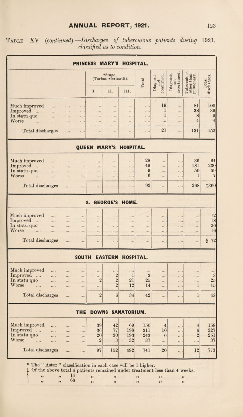 Table XV (continued).—Discharges of tuberculous patients during 1921, classified as to condition. PRINCESS MARY’S HOSPITAL. ♦Stage (Turban - Gerhardt). I. II. III. O H CO al, T3 cS •r—i ft G O o cn 03 & c3 ft o cS M G rG G 5^ G S u O a> cd G rO,G,Ei G-£ E3 H°ft a> •3 £ O 5 H’S 02 Much improved Improved .... In statu quo Worse Total discharges 19 1 1 21 81 38 8 4 131 100 39 9 4 152 QUEEN MARY’S HOSPITAL. Much improved Improved .... In statu quo Worse Total discharges 28 36 64 49 • •»• • • • • 181 230 9 «... •. • • 50 59 6 .... .... 1 7 92 .... .... 268 {360 S. GEORGE’S HOME. Much improved Improved .... In statu quo Worse Total discharges 12 18 26 16 § 72 SOUTH EASTERN HOSPITAL. Much improved Improved .... In statu quo Worse . ’ 2 2 2 2 1 21 12 3 25 14 .... .... 1 3 25 15 Total discharges 2 6 34 42 .... .... 1 43 THE DOWNS SANATORIUM. Much improved 39 42 69 150 4 4 158 Improved .... 36 77 198 311 10 • • • • 6 327 In statu quo 20 30 193 243 6 • • • • 2 251 Worse . 2 3 32 37 .... .... 37 Total discharges 97 152 492 741 20 .... 12 773 * The “ Astor ” classification in each case will be 1 higher. { Of the above total 4 patients remained under treatment less than 4 weeks. 14 68 99 99 99 99 99 99 99 99 99