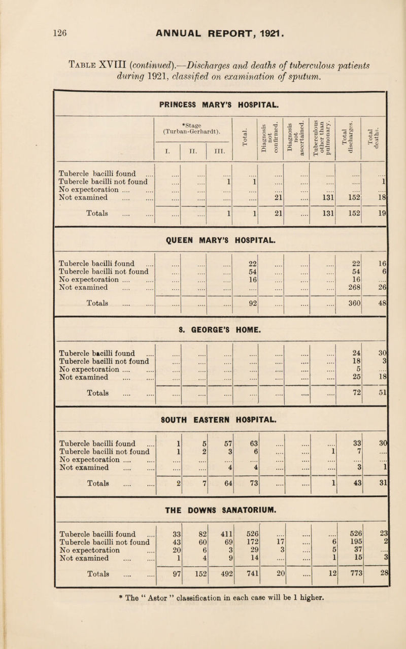 Table XVIII {continued).—Discharges and deaths of tuberculous 'patients during 1921, classified on examination of sputum. PRINCESS MARY’S HOSPITAL. *Stage (Turban-Gerhardt). Total. Diagnosis not confirmed. Diagnosis not ascertained. Tuberculous other than pulmonary. Total discharges. Total deaths. I. II. III. Tubercle bacilli found Tubercle bacilli not found i i .... .... .... 1 No expectoration. .... .... .... .... Not examined .... .... .... .... 21 .... 131 152 18 Totals i i 21 .... 131 152 19 QUEEN MARY’S HOSPITAL. Tubercle bacilli found 22 22 16 Tubercle bacilli not found .... 54 54 6 No expectoration. .... 16 .... .... 16 .... Not examined .... .... .... .... .... .... .... 268 26 Totals .... .... .... 92 .... .... .... 360 48 S. GEORGE’S HOME a Tubercle bacilli found 24 30 Tubercle bacilli not found .... .... • * •. .... • • • • .... 18 3 No expectoration. .... .... .... .... «... • • • • .... 5 .... Not examined . .... .... .... .... .... .... .... 25 18 Totals . .... .... .... .... .... • • • » .... 72 51 SOUTH EASTERN HOSPITAL. Tubercle bacilli found 1 5 57 63 33 30 Tubercle bacilli not found 1 2 3 6 .... • • • • i 7 .... No expectoration. • •. • .... .... .... «... .... .... .... Not examined . .... .... 4 4 .... .... .... 3 1 Totals . 2 7 64 73 .... l 43 31 THE DOWNS SANATORIUM. Tubercle bacilli found 33 82 411 526 526 23 Tubercle bacilli not found 43 60 69 172 17 • • • • 6 195 2 No expectoration 20 6 3 29 3 .... 5 37 Not examined . 1 4 9 14 .... 1 15 3 Totals . 97 152 492 741 20 .... 12 773 28