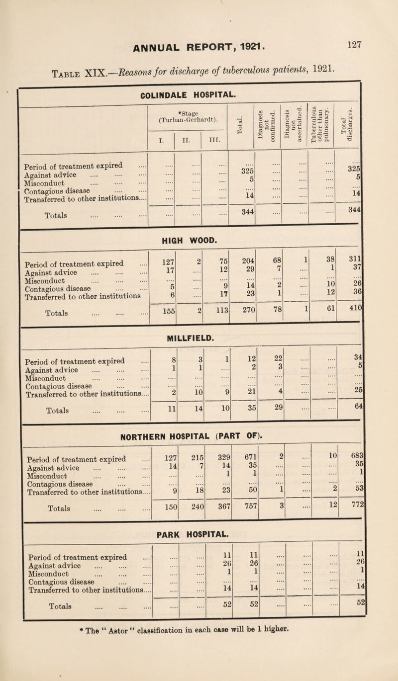 Table XIX.—Reasons for discharge of tuberculous 'patients, 1921. COLINDALE HOSPITAL. 127 ♦Stage (Turban-Gerhardt). Total. Diagnosis not confirmed. Diagnosis not ascertained. Tuberculous other than pulmonary. Total discharges. I. II. III. Period of treatment expired Against advice Misconduct . Contagious disease Transferred to other institutions.... Totals . .... .... 325 5 14 • ••* .... .... 3251 51 141 .... .... .... 344 .... .... .... 3441 HIGH WOOD. Period of treatment expired Against advice Misconduct . Contagious disease Transferred to other institutions Totals . 127 17 5 6 2 75 12 9 17 204 29 14 23 68 7 2 1 1 38 1 10 12 3111 371 26t 36 155 2 113 270 78 1 61 410| MILLFIELD. | Period of treatment expired Against advice Misconduct Contagious disease Transferred to other institutions.... Totals . 8 1 2 3 1 10 1 9 12 2 21 22 3 4 .... .... 34| 51 251 11 14 10 35 29 .... .... 64| NORTHERN HOSPITAL (PART OF). Period of treatment expired Against advice Misconduct Contagious disease Transferred to other institutions.... Totals . 127 14 9 215 7 18 329 14 1 23 671 35 1 50 2 i • ... 10 2 6831 35l ll 531 150 240 367 757 3 12 7721 PARK HOSPITAL. 1 Period of treatment expired Against advice Misconduct . Contagious disease . Transferred to other institutions... Totals ... 11 26 1 14 11 26 1 14 i i * * * Hi 261 i| 14 . ... 55 5 55 5 52