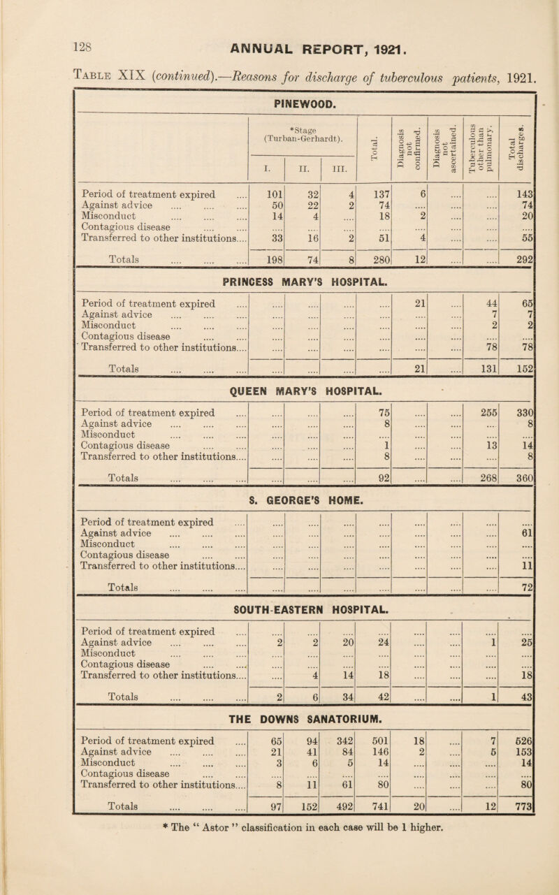 Table XIX (continued).—Reasons for discharge of tuberculous 'patients, 1921. PINEWOOD. *Stage (Turban-G-erhardt). Total. Diagnosis not confirmed. Diagnosis not ascertained. Tuberculous other than pulmonary. Total discharges. I. II. III. Period of treatment expired 101 32 4 137 6 143 Against advice 50 22 2 74 .... .... .... 74 Misconduct 14 4 18 2 .... 20 Contagious disease .... .... .... .... .... Transferred to other institutions.... 33 16 2 51 4 .... 55 Totals 198 74 8 280 12 .... 292 PRINCESS MARY’S HOSPITAL. Period of treatment expired 21 44 65 Against advice .... .... 7 7 Misconduct .... .... 2 2 Contagious disease .... .... «... .... .... • • • • Transferred to other institutions.... .... .... .... 78 78 Totals ,,,, .... .... .... 21 .... 131 152 QUEEN MARY’S HOSPITAL. - Period of treatment expired 75 255 330 Against advice . .... 8 .... • • • • • • • • 8 Misconduct .... . .... .... .... .... Contagious disease .... 1 .... .... 13 14 Transferred to other institutions.... .... 8 .... .... .... 8 Totals .... .... 92 .... .... 268 360 S. GEORGE’S HOME. Period of treatment expired Against advice . .... .... .... 61 Misconduct .... .... .... •. • • Contagious disease .... • • •. • • • • Transferred to other institutions.... .... .... 11 Totals . .... .... .... .... .... .... 72 SOUTH EASTERN HOSPITAL. Period of treatment expired Against advice .... . 2 2 20 24 .... .... i 25 Misconduct .... .... .... .... .... Contagious disease .. .... .... .... .... .... «... .... .... Transferred to other institutions.... .... 4 14 18 .... .... .... 18 Totals . 2 6 34 42 .... .... i 43 THE DOWNS SANATORIUM. Period of treatment expired 65 94 342 501 18 7 626 Against advice 21 41 84 146 2 .... 5 153 Misconduct 3 6 5 14 .... .... 14 Contagious disease . .... .... .... .... .... • • . . .... • • • • Transferred to other institutions.... 8 11 61 80 .... .... .... 80 Totals 97 152 492 741 20 .... 12 773