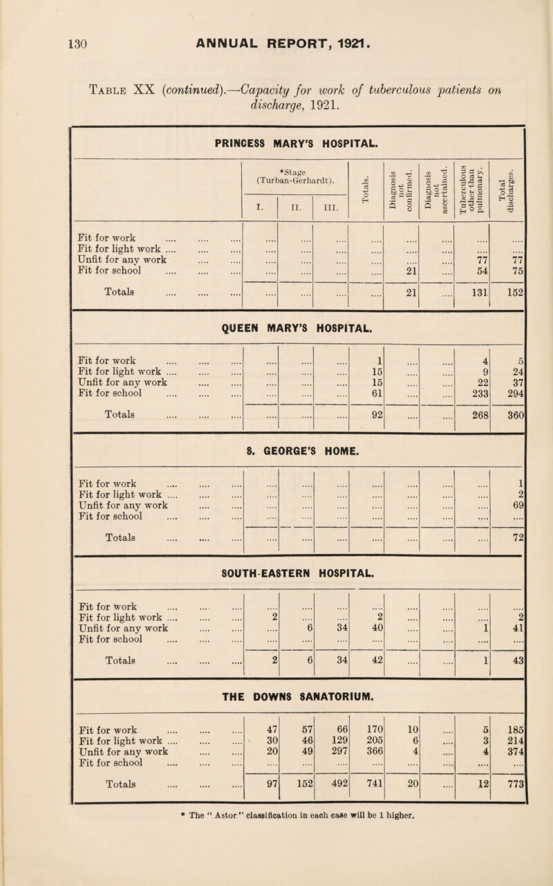 Table XX (continued).—■Capacity for work of tuberculous patients on discharge, 1921. PRINCESS MARY’S HOSPITAL. ♦Stage (Turban-Gerhardt). Totals. Diagnosis not confirmed. Diagnosis not ascertained. Tuberculous other than pulmonary. Total discharges. I. II. hi. Fit for work . Fit for light work .... • • • • .... Unfit for any work .... 77 77 Fit for school . .... .... .... .... 21 .... 54 75 Totals . .... .... .... 21 .... 131 152 QUEEN MARY’S HOSPITAL. Fit for work . 1 4 5 Fit for light work. • • • • ,,,, .... 15 9 24 Unfit for any work . • • •. • • • • •. •. 15 22 37 Fit for school .... .... .... 61 .... .... 233 294 Totals . .... .... .... 92 .... .... 268 360 S. GEORGE’S HOME. Fit for work . 1 Fit for light work. .... .... .... .... «... .... .... 2 Unfit for any work . .... .... .... .... •. • • .... .... 69 Fit for school . .... .... .... .... .... .... Totals . .... .... .... .... .... .... .... 72 SOUTH EASTERN HOSPITAL. Fit for work .. Fit for light work. 2 .... .... 2 .... • • • • .... 2 Unfit for any work . .... 6 34 40 «... .... 1 41 Fit for school .... .... .... .... .... .... .... .... Totals 2 6 34 42 .... .... 1 43 THE DOWNS SANATORIUM. Fit for work . 47 57 66 170 10 5 185 Fit for light work .... 30 46 129 205 6 • . * * 3 214 Unfit for any work . 20 49 297 366 4 4 374 Fit for school .... .... .... .... .... .... *••• .... Totals .. 97 152 492 741 20 .... 12 773