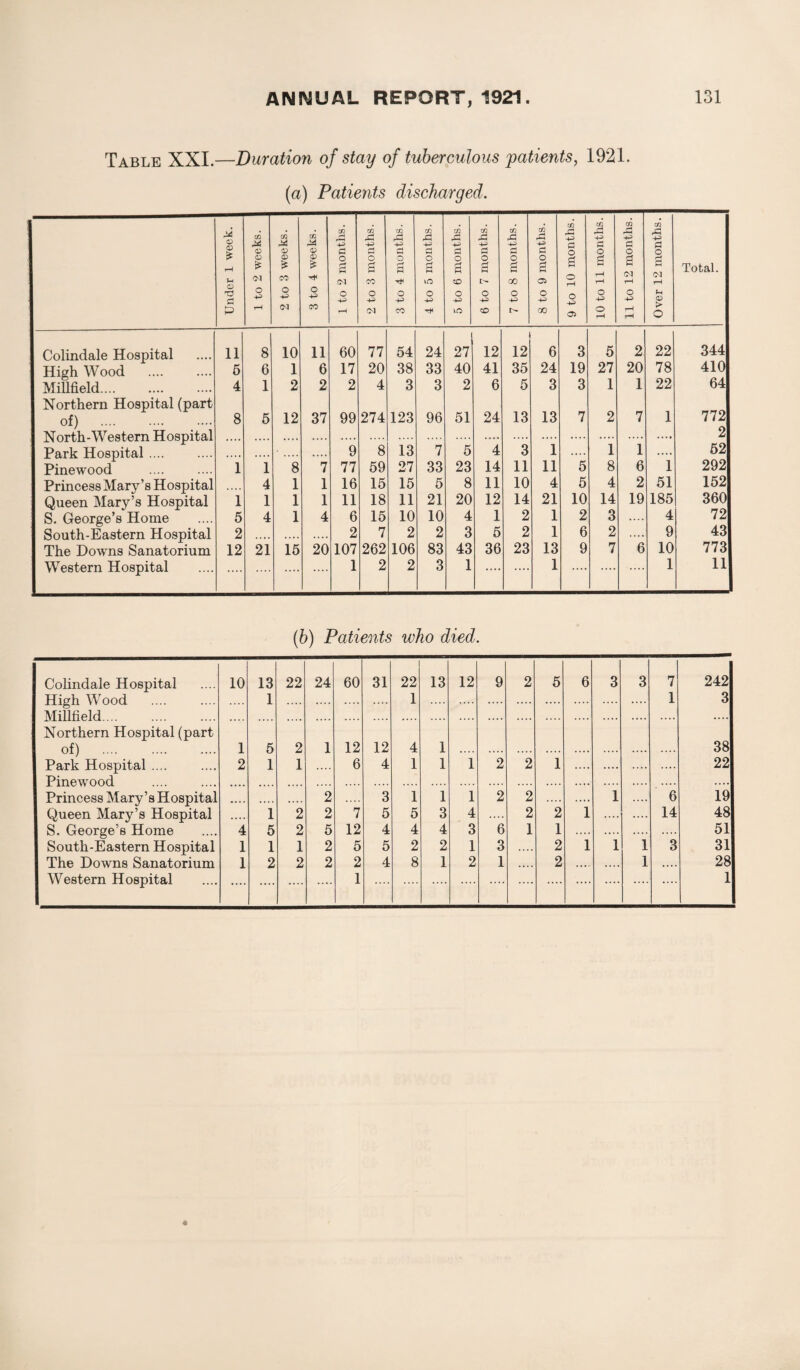 Table XXL—Duration of stay of tuberculous 'patients, 1921. (a) Patients discharged. Under 1 week, j 1 to 2 weeks. 2 to 3 weeks. 3 to 4 weeks. 1 to 2 months. 2 to 3 months. 3 to 4 months. 4 to 5 months. | 5 to 6 months. 6 to 7 months. 7 to 8 months. 8 to 9 months. 9 to 10 months. 10 to 11 months. 1 11 to 12 months. 1 Over 12 months. Total. Colindale Hospital 11 8 10 11 60 77 54 24 27 12 12 6 3 5 2 22 344 High Wood 5 6 1 6 17 20 38 33 40 41 35 24 19 27 20 78 410 Millfield. 4 1 2 2 2 4 3 3 2 6 5 3 3 1 1 22 64 Northern Hospital (part of) . 8 5 12 37 99 274 123 96 51 24 13 13 7 2 7 1 772 North-Western Hospital .,.. .... .... .... .... .... .... .... 1 .... i .... .... 2 Park Hospital. ,,,, .... .... 9 8 13 7 5 4 3 .... 1 i 52 Pinewood 1 1 8 7 77 59 27 33 23 14 11 11 5 8 6 292 Princess Mary’s Hospital Queen Mary’s Hospital S. George’s Home •.»• 4 1 1 16 15 15 5 8 11 10 4 5 4 2 51 152 1 1 1 1 11 18 11 21 20 12 14 21 10 14 19 185 360 5 4 1 4 6 15 10 10 4 1 2 1 2 3 .... 4 72 South-Eastern Hospital 2 .... .... 2 7 2 2 3 5 2 1 6 2 .... 9 43 The Downs Sanatorium 12 21 15 20 107 262 106 83 43 36 23 13 9 7 6 10 773 Western Hospital .... .... 1 2 2 3 1 .... .... 1 .... .... .... 1 11 (b) Patients who died. Colindale Hospital 10 13 22 24 60 31 22 13 12 9 2 5 6 3 3 7 242 High Wood 1 .... .... 1 .... .... .... .... .... .... 1 3 Millfield.... .... .... .... .... .... .... .... Northern Hospital (part of) . 1 5 2 1 12 12 4 1 38 Park Hospital .... 2 1 1 6 4 1 1 1 2 2 1 .... .... .... .... 22 Pinewood .... .... .... .... .... .... Princess Mary’s Hospital Queen Mary’s Hospital S. George’s Home .... .... 2 3 i 1 1 2 2 .... .... 1 6 19 .... i 2 2 7 5 5 3 4 .... 2 2 1 14 48 4 5 2 5 12 4 4 4 3 6 1 1 .... .... .... 51 South-Eastern Hospital 1 1 1 2 5 5 2 2 1 3 2 1 1 1 3 31 The Downs Sanatorium 1 2 2 2 2 4 8 1 2 1 2 . .... 1 .... 28 Western Hospital .... .... .... .... 1 .... .... .... .... .... .... .... .... .... 1