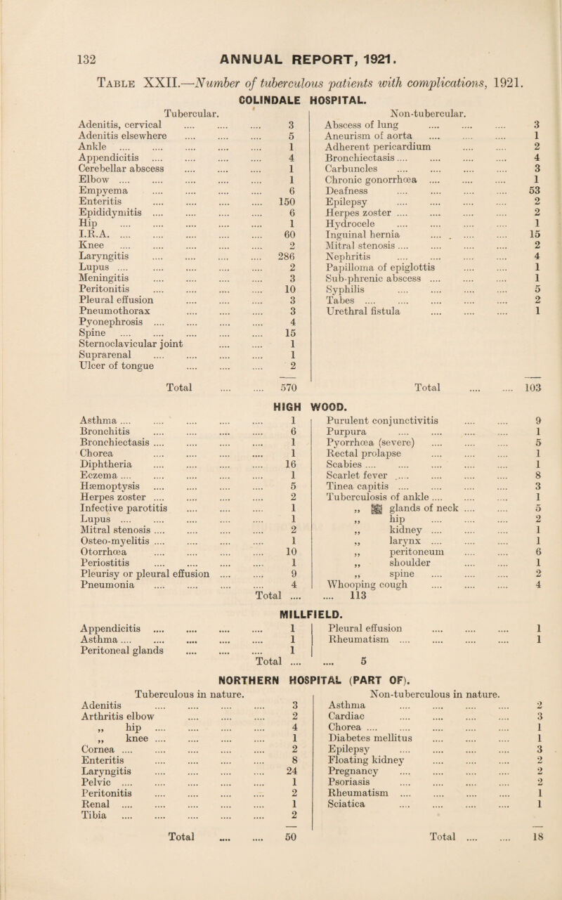 Table XXII.—Number of tuberculous patients with complications, 1921. COLINDALE HOSPITAL. Tubercular. Non-tubercular. Adenitis, cervical .... 3 Abscess of lung . 3 Adenitis elsewhere . 5 Aneurism of aorta 1 Ankle .... 1 Adherent pericardium 2 Appendicitis . ,,,, 4 Bronchiectasis.... 4 Cerebellar abscess . .... 1 Carbuncles 3 Elbow .... • t • • 1 Chronic gonorrhoea 1 Empyema .... 6 Deafness 53 Enteritis .... 150 Epilepsy 2 Epididymitis .... .... 6 Herpes zoster .... 2 Hip . .... 1 Hydrocele 1 I.R.A. .... 60 Inguinal hernia .... . 15 Knee .... 2 Mitral stenosis .... 2 Laryngitis .... 286 Nephritis 4 Lupus .... .... 2 Papilloma of epiglottis 1 Meningitis .... 3 Sub-phrenic abscess .... 1 Peritonitis .... 10 Syphilis 5 Pleural effusion .... 3 Tabes .... 2 Pneumothorax 3 Urethral fistula 1 Pyonephrosis .... .... 4 Spine .... 15 Sternoclavicular j oint .... 1 Suprarenal .... 1 Ulcer of tongue .... 2 Total .... 570 Total .... 103 HIGH WOOD. Asthma .... • ■ • • 1 Purulent conjunctivitis 9 Bronchitis .... 6 Purpura 1 Bronchiectasis .... .... 1 Pyorrhoea (severe) 5 Chorea 1 Rectal prolapse 1 Diphtheria .... 16 Scabies .... 1 Eczema .... .... 1 Scarlet fever ..... 8 Hsemoptysis .... 5 Tinea capitis .... 3 Herpes zoster .... .... 2 Tuberculosis of ankle. 1 Infective parotitis .... 1 ,, m glands of neck .... 5 Lupus .... .... 1 » hiP . 2 Mitral stenosis. .... 2 „ kidney . 1 Osteo-myelitis .... 1 „ larynx . 1 Otorrhoea .... 10 ,, peritoneum 6 Periostitis . .... 1 ,, shoulder 1 Pleurisy or pleural effusion .... .... 9 ,, spine 2 Pneumonia .... 4 Whooping cough 4 Total .... .... 113 MILLFIELD. Appendicitis . ♦ •. • 1 Pleural effusion 1 Asthma. • •. • 1 Rheumatism .... 1 Peritoneal glands . •. • • 1 Total . 5 NORTHERN HOSPITAL (PART OF). Tuberculous in nature. Adenitis 3 Non-tuberculous in nature. Asthma 2 Arthritis elbow . 2 Cardiac . 3 „ hip . .. ..,. ,,,, 4 Chorea .... .... .... .... 1 „ knee .. .. 1 Diabetes mellitus .... 1 Cornea .... .. .... .... .... 2 Epilepsy .... •••• .... 3 Enteritis .. .... ,,,, .... 8 Floating kidney .... .... .... 2 Laryngitis ,. .... .... .... 24 Pregnancy .... .... .... 2 Pelvic .... •• .... •••• •••• 1 Psoriasis .... .... .... 2 Peritonitis . 2 Rheumatism .... . 1 Renal . •• •••• •••• •••• 1 Sciatica .... .... .... 1 Tibia Total . 2 50 Total .... 18