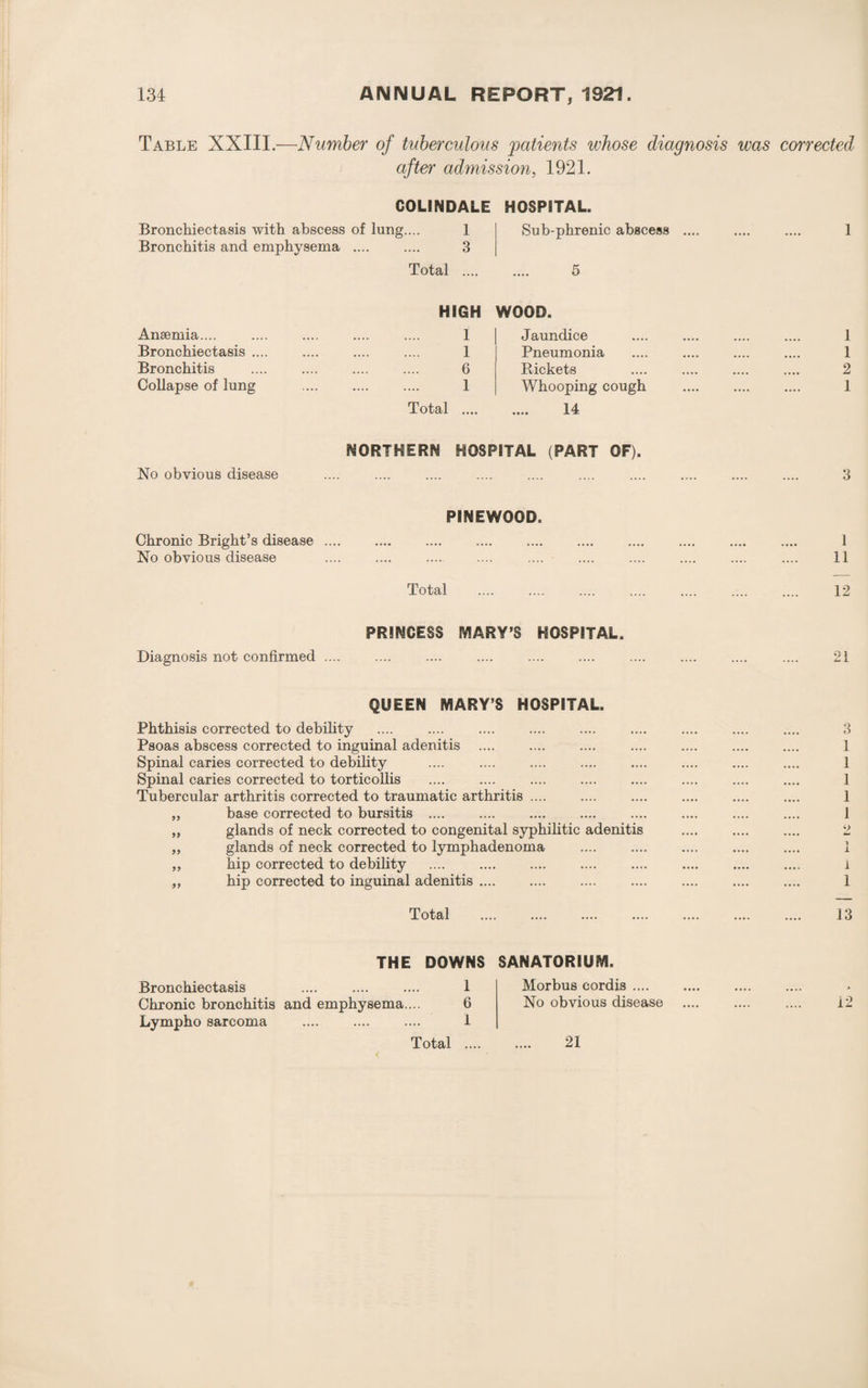 Table XXIII.—Number of tuberculous -patients whose diagnosis after admission, 1921. COLINDALE Bronchiectasis with abscess of lung.... 1 Bronchitis and emphysema . 3 HOSPITAL. Sub-phrenic abscess .... Ansemia.... Bronchiectasis .... Bronchitis Collapse of lung HIGH 1 1 6 1 WOOD. Jaundice Pneumonia Rickets Whooping cough NORTHERN HOSPITAL (PART OF). No obvious disease . PINEWOOD. Chronic Bright’s disease. No obvious disease Total PRINCESS MARY’S HOSPITAL. Diagnosis not confirmed .... .... .... .... . QUEEN MARY’S HOSPITAL. Phthisis corrected to debility .... . Psoas abscess corrected to inguinal adenitis Spinal caries corrected to debility . Spinal caries corrected to torticollis .... . Tubercular arthritis corrected to traumatic arthritis .... „ base corrected to bursitis . „ glands of neck corrected to congenital syphilitic adenitis „ glands of neck corrected to lymphadenoma ,, hip corrected to debility . ,, hip corrected to inguinal adenitis .... THE DOWNS SANATORIUM. Bronchiectasis . 1 Morbus cordis .... Chronic bronchitis and emphysema.... 6 No obvious disease Lympho sarcoma . 1 was