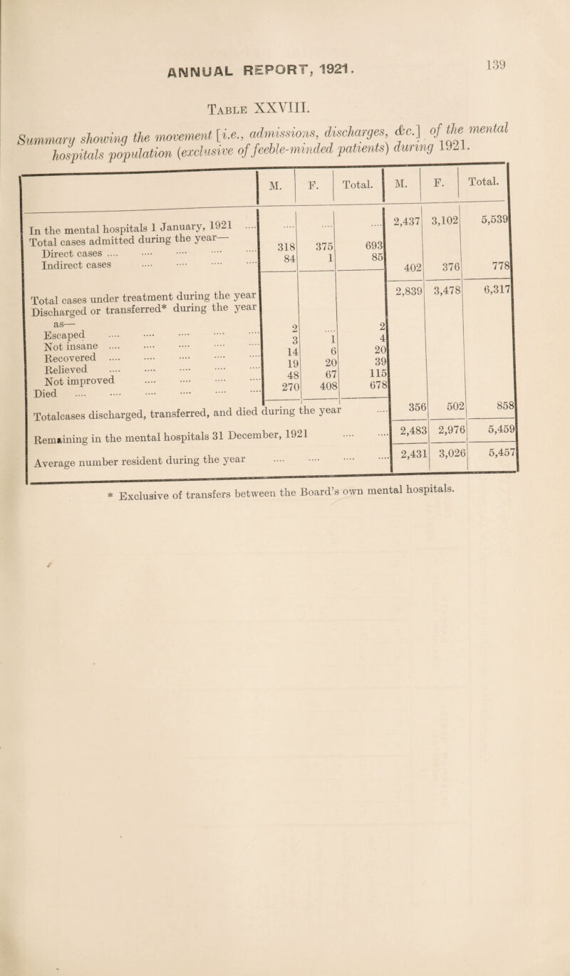 Table XXVIII. Summary showing the movement [i.eadmissions discharges &c.) of the mental hospitals population (exclusive of feeble-minded patients) during 19-.1. In the mental hospitals 1 January, 1921 .... Total cases admitted during the year— Direct cases .... Indirect cases Total cases under treatment during the year Discharged or transferred* during the year as— Escaped Not insane 2 3 14 19 48 270 1 6 20 67 408 Recovered .... Relieved Not improved Died i Totalcases discharged, transferred, and died during the year Remaining in the mental hospitals 31 December, 1921 Average number resident during the year F. Total. 2,437 3,102 5,5391 402 376 7781 2,839 2 i 0 9 5 8 3,478 6,3171 356 502 858| .. 2,48c 2,976 5,459j ... 2,431 L 3,026 5,457! Exclusive of transfers between the Board’s own mental hospitals.