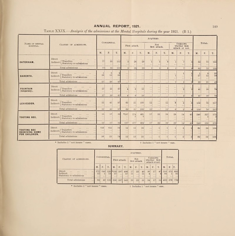 Table XXIX.-—Analysis of the admissions at the Mental Hospitals during the year 1921. (B 1.) NAME OP MEXTAL HOSPITAL. Classes or admissions. Congenital. Acquired. Total. First attack. Not first attack. Unknown whether first attack or not. SI. F. T. M. F. T. M. F. T. M. F. T. M. F. T. CATERHAM. Direct Indirect ^ Transfers . \ Statutory re-admissions 77 35 U2 *3 26 29 *i *5 *6 i ~7 *8 82 73 155 Total admissions .. 77 35 112 3 26 29 1 5 6 l 7 8 82 73 155 DARENTH. Direct .. it. /Transfers indirect. ^ statutory re-admissions 1 26 8 12 9 38 'i 1 1 1 1 27 9 12 10 39 Total admissions .. 27 20 47 l 1 9 28 21 49 FOUNTAIN (temporary i. Direct .. Indirect •[ ^tutory re-adinissions ' !! 37 30 67 4 6 io *2 *2 ii 38 79 Total admissions .. 37 30 67 4 6 10 2 2 41 38 79 LEAVESDEN. Direct .. Tnfiir^r / Transfers \ Statutory re-admissions 52 45 97 69 31 100 12 a 6 2 *8 139 78 217 Total admissions .. 52 45 97 69 31 100 12 12 6 2 8 139 78 217 TOOTING BEC. Direct r t / Transfers inoirec statutory re-admissions 15 17 32 *187 274 3 461 3 17 22 39 29 14 43 248 327 3 575 3 Total admissions .. 15 17 32 187 277 464 17 22 39 29 14 43 248 330 578 TOOTING BEC RECEIVING HOME FOR CHILDREN. Direct . Tri / Transfers moire statutory re-admissions t56 t23 79 12 13 25 1 1 1 2 3 69 39 108 Total admissions 56 23 79 12 13 25 1 1 1 2 3 69 39 108 * Includes 2 “ not insane ” cases. t Includes 1 “ not insane ” case. SUMMARY. Classes op admissions. Congenital. Acquired. Total. First attack. Not first attack. Unknown whether first attack or not. M. F. T. M. F. T. M. F. T. M. F. T. M. F. T. Direct .. .. .. s. t72 t48 120 *199 287 486 17 23 40 30 17 47 318 375 693 Indirect 12 1 13 57 57 11 11 4 4 84 1 85 Statutory re-admissions Total admissions 84 49 133 256 287 543 28 23 51 34 17 51 402 376 778