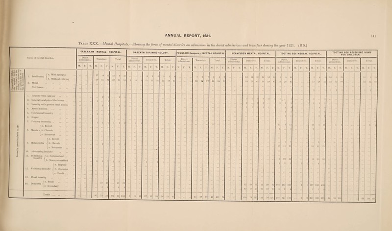 Table XXX. Mental Hospitals. Showing the form of mental disorder on admission in the direct admissions and transfers during the year 1921. (B 5.)