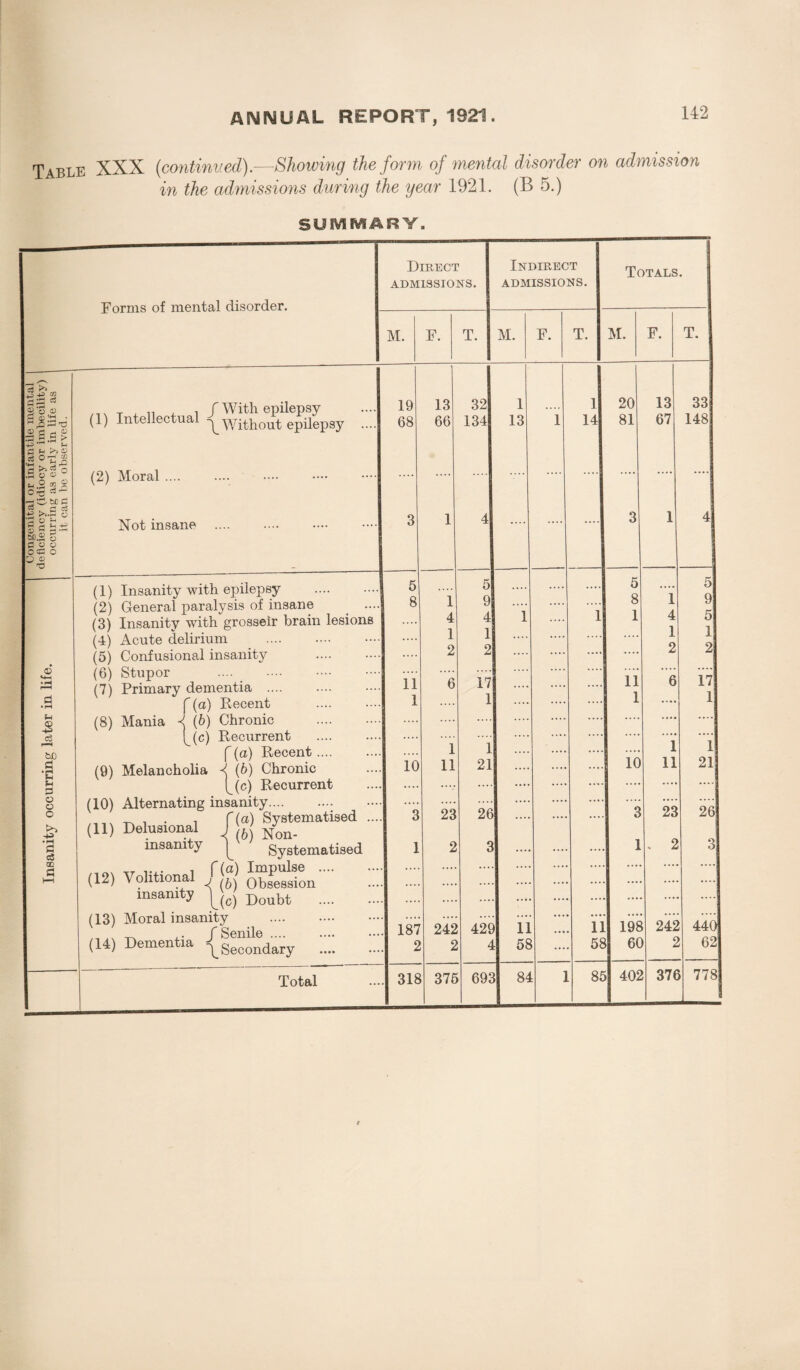 Table XXX (continued).—Showing the form of mental disorder on admission in the admissions during the year 1921. (B 5.) SUtVlNIARV. Forms of mental disorder. Direct admissions. Indirect ADMISSIONS. Totals. M. F. T. M. F. T. M. F. T. 1 Congenital or infantile mental t .. • i ._• i-r deficiency (idiocy or imbecility) Insanity occurring later in life. occurring as early in life as it can be observed. . /With epilepsy (1) Intellectual ^ Without epilepsy .... (2) Moral .... . Not insane 19 68 3 13 66 1 32 134 4 1 13 1 1 14 20 81 3 13 67 1 33 148 4 (1) Insanity with epilepsy . (2) General paralysis of insane . •••• (3) Insanity with grosselr brain lesions (4) Acute delirium . (5) Confusional insanity (6) Stupor . (7) Primary dementia . f (a) Recent . (8) Mania ^ (6) Chronic . (/c) Recurrent f (a) Recent. (9) Melancholia 4 (b) Chronic 1(c) Recurrent (10) Alternating insanity. (U, Delusional ?(») ^-atlsed ... insanity Systematised (12) Volitional Bj'j obs^on'' I insanity )jc) Doubt . (13) Moral insanity . (U) Dementia {secondary I 5 8 11 1 10 3 1 187 2 1 4 1 2 6 1 11 23 2 242 2 5 9 1 2 17 1 1 21 26 3 42S 4 2 u 68 ... li 58 5 8 1 11 1 10 3 1 198 6C 1 4 1 2 6 1 li 23 . 2 242 2 5 9 5 1 2 17! 1 1 21 261 3 4401 62| Total 318 376 692 8 4 L 1 86 402 37f > 778