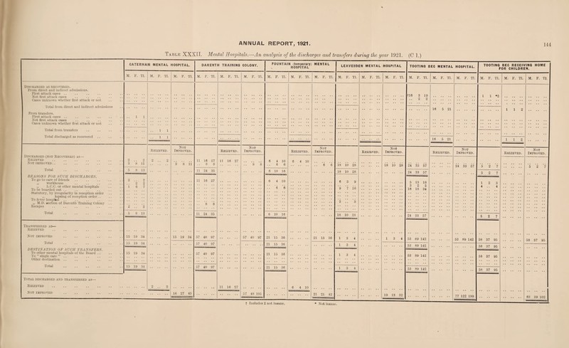 Table XXXII. Mental Hospitals.—-An analysis of the discharges and transfers during the year 1921. (C 1.) Discharged as recovered. From direct and indirect admissions. First attack cases Not first attack cases Cases unknown whether first attack or not Total from direct and indirect admissions From transfers. First attack cases .. Not first attack cases Cases unknown whether first attack or not Total from transfers Total discharged as recovered Discharged (not Recovered) as— Relieved . Not improved. Total REASONS FOR SUCH DISCHARGES. To go to care of friends ,, workhouse ,, L.C.C. or other mental hospitals To be boarded out Statutory, by irregularity in reception order ,, lapsing of reception order.. To fever hospital ,, M.D. section of Darenth Training Colony Escapes Total . Transferred as— Relieved Not improved . Total . DESTINATION OF SUCH TRANSFERS. To other mental hospitals of the Board .. To  single care ” .. Other destination Total Total discharged and transferred as- Relieved . Not improved . 3 8 11 8 13 1 6 7 8 13 15 19 34 15 19 34 15 19 34 15 19 34 Relieved. CATERHAM MENTAL HOSPITAL. DARENTH TRAINING COLONY. FOUNTAIN (temporary) MENTAL HOSPITAL LEAVESDEN MENTAL HOSPITAL TOOTING BEC MENTAL HOSPITAL. TOOTING BEC RECEIVING HOME FOR CHILDREN. M. F. Tl. M. F. Tl. M. F. Tl. M. F. Tl. M. F. Tl. M. F. Tl. M. F. Tl. | M. F. Tl. M. F. Tl. M. F. Tl. M. F. Tl. M. F. Tl. M. F. Tl. M. F. Tl. M. F. Tl. M. F. Tl. M. F. Tl. j M. F. Tl. Not Improved. 3 8 11 15 19 34 18 27 45 11 16 27 .. 8 8 11 24 35 11 10 27 8 8 11 24 35 57 40 97 57 40 97 57 40 97 57 40 97 Relieved. 11 16 27 11 16 27 Not Improved. 8 8 57 40 97 57 48 105 6 4 10 6 6 6 10 16 6 4 10 6 'o 6 10 16 21 15 36 21 15 36 21 15 36 21 15 36 Relieved. 0 4 10 6 4 10 Not Improved. 21 15 36 21 21 42 18 10 28 18 10 28 6 3 9 9 i io 18 10 28 13 4 13 4 Relieved. Not Improved. 18 10 28 19 13 32 tie 3 19 2 2 24 33 57 24 33 57 5 13 18 3 2 5 10 18 34 24 33 57 53 89 142 63 89 142 53 89 142 53 89 142 16 5 21 16 5 21 Relieved. Not Improved. 24 33 57 53 89 142 77 122 199 1 *2 5 2 2 3 t 5 2 Relieved. Not Improved. 58 37 95 58 37 95 58 37 95 58 37 95 58 37 95 03 39 102