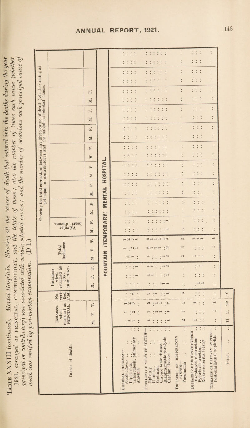 death was verified by post-mortem examination. (D 1.) ANNUAL REPORT, 1921 148