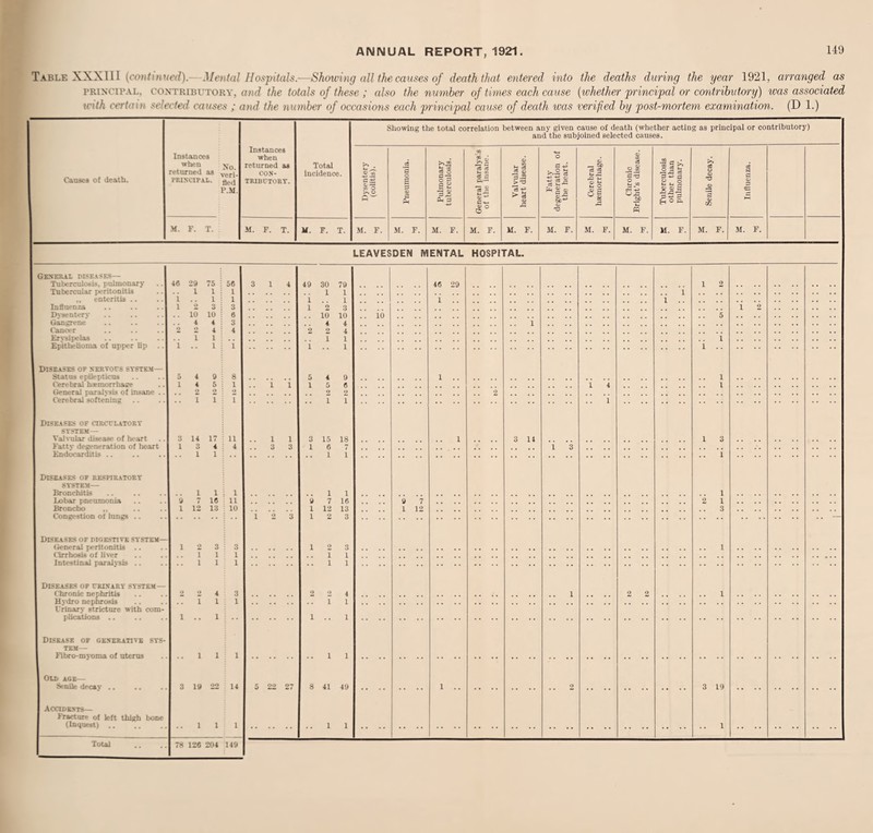 149 Table XXXI11 (continued). Mental Hospitals.-—Showing all the causes of death that entered into the deaths during the year 1921, arranged as principal, contributory, and the totals of these ; also the number of times each cause (whether principal or contributory) was associated with certain selected causes ; and the number of occasions each principal cause of death was verified by post-mortem examination. (D 1.) Causes o( death. Instances when returned as PRINCIPAL. No. vri- fled Instances when returned as CON¬ TRIBUTORY. Total incidence. Showing the total correlation between any given cause of death (whether actiD and the subjoined selected causes. g as principal or contributory) Dysentery (colitis). Pneumonia. Pulmonary tuberculosis. General paralysis of the insane. Valvular heart disease. Fatty degeneration of the heart. Cerebral haemorrhage. Chronic Bright's disease. Tuberculosis other than pulmonary. Senile decay. Influenza. M. F. T. M. F. T. u. F. T. M. F. M. F. M. F. M. F. M. F. M. F. M. F. M. F. M. F. M. F. M. F. LEAVESDEN MENTAL HOSPITAL. General diseases— Tuberculosis, pulmonary 46 29 75 56 3 1 4 49 30 79 46 29 1 2 Tubercular peritonitis 1 1 1 1 1 enteritis .. i 1 1 1 1 1 .. 1 . . Influenza 1 2 3 3 1 2 3 1 2 Dvsentery 10 10 6 10 10 . . 10 5 Gangrene 4 4 3 4 4 1 Cancer 2 2 4 4 2 2 4 Erysipelas 1 1 l 1 1 Epithelioma of upper lip .. i i 1 1 1 1 Diseases of seryocs system— Status epilepticus 5 4 9 8 5 4 9 1 .. 1 Cerebral hsemorrliacre 1 4 5 1 1 1 1 5 6 1 4 1 General paraivsis of insane .. 2 2 2 o 2 Cerebral softening 1 1 1 1 1 Diseases of ciRcrLATORY SYSTEM — Valvular disease of heart 3 14 17 11 1 1 3 15 IS 3 11 1 3 Fatty degeneration of heart 1 3 4 4 3 3 1 6 7 1 3 Endocarditis .. 1 1 1 1 1 Diseases of respiratory SYSTEM— Bronchitis 1 1 1 1 1 1 Lobar pneumonia 9 7 16 11 9 7 16 9 7 2 1 Broncho „ i 12 13 10 1 12 13 1 12 3 Congestion of lungs .. 1 2 3 1 2 3 — Diseases of digestive system— General peritonitis .. l 2 3 3 i 2 3 1 Cirrhosis of liver 1 1 1 1 1 Intestinal paralysis .. 1 1 1 1 1 Diseases of crinary system— Chronic nephritis 2 •7 4 3 2 2 4 2_2 1 Hydro nephrosis 1 1 1 1 1 Irinarv stricture with com- plications .. 1 1 1 1 Disease of generative sys- TEM— Fibro-myoma of uterus •• 1 i 1 1 1 Old age— Senile decay .. 3 19 22 14 5 22 27 8 41 49 1 .. 2 3 19 Accidents— Fracture of left thigh bone (Inquest) .. 1 1 1 1 1 1