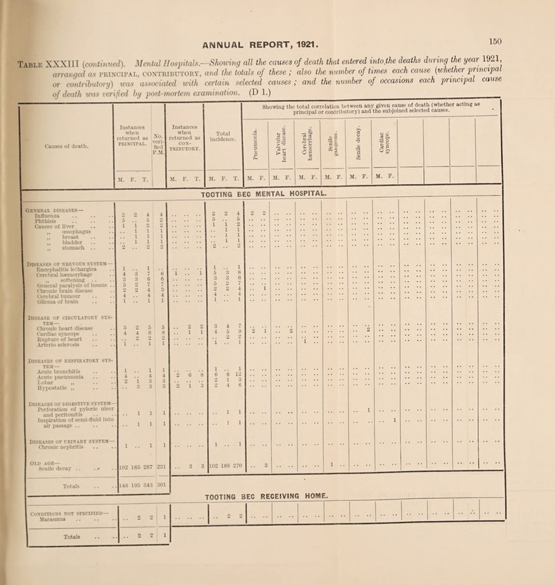 150 Table XXXIII icontinued). Mental Hospitals.—Showing all the causes of death that entered into,the deaths during the year 1921, arranged as principal, contributory, and the totals of these ; also the number of times each cause (whether pnncipa associated with certain selected causes ; and the number of occasions each principal cause (D 1.) or contributory) was Showing the total correlation between any given cause of death (whether acting as principal or contributory) and the subjoined selected causes. - Causes of death. Instances when returned as PRINCIPAL. Xo. veri¬ fied P.M. Instances when returned as CON¬ TRIBUTORY. Total incidence. Pneumonia. Valvular heart disease. Cerebral haemorrhage. Senile gangrene. Senile decay. Cardiac syncope. M. F. T. M. F. T. M. F. T. M. F. M. F. M. F. M. F. M. F. M. F. TOOTING EEC MENTAL HOSPITAL. General diseases— Influenza Phthisis Cancer of liver ,, oesophagus ,, breast „ bladder ,, stomach . Diseases of nervous system— Encephalitis lethargica Cerebral haemorrhage „ softening General paralysis of insane ., Chronic brain disease Cerebral tumour Glioma of brain Disease of circulatory sys¬ tem— Chronic heart disease Cardiac syncope Rupture of heart Arterio sclerosis Diseases of respiratory sys¬ tem— Acute bronchitis Acute pneumonia Lobar „ Hypostatic Diseases of digestive system— Perforation of pyloric ulcer and peritonitis Inspiration of semi-fluid into air passage Diseases of urinary system- Chronic nephritis Oi.d age— Senile decay .. Totals 2 2 5 1 1 1 I 1 102 165 267 231 148 195 343 301 2 2 1 1 2 6 *2 ’i 6 12 1 1 1 1 102 168 270 2 2 2 1 TOOTING BEC RECEIVING HOME. Conditions not specified— Marasmus 2 2