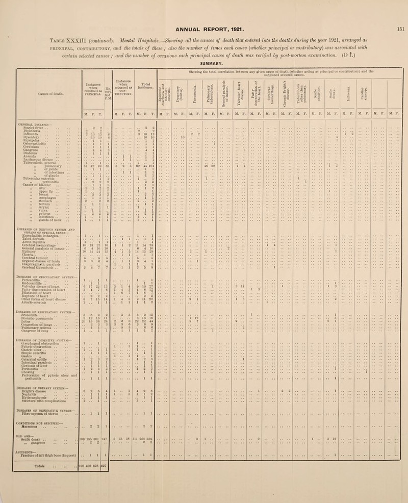 Table XXXIII (continued). Mental Hospitals.—Showing all the causes of death that entered into the deaths during the year 1921, arranged as principal, contributory, and the totals of these ; also the number of times each cause (whether principal or contributory) was associated with certain selected causes ; arid the number of occasions each principal cause of death was verified by post-mortem examination. (D t.) SUMMARY. Showing the total correlation between any given cause of death (whether acting as principal or contributory) and the subjoined selected causes. Instances .3 , 03 Instances when Total T3 fr.3 rt o 03 a o • 03 when : j^0 returned as ver returned as 00N- incidence. ■18?» >. . t- -i. .2 '2 o ci d Cl cJ eS 03 03 sM _ tc . <73 ^ tc . 'Z oj to ^ o ^ d « P tp o £ >> si p o d a ft Causes of death. principal. fled P.ft TRIBUTORY. . « ft y M o.Tl'S a Hjp » TJ a <L> — tfi O O A 2 p <D <2 ss H ft tn _ P (-< O o p 8 0j O p.2 m > Scr^- o 2 o p p ^ £ £ C'J W ^ o SM* g O g, o & K 3 tJJ o O VI -c •H § <- & M. F. T. : M. F. T. M. F. T. M. F. M. F. M. F. M. F. M. F. M. F. M. F. M. F. M. F. M. F. M. F. M. F. M. F. M. F. M. F. M. F. General diseases— Scarlet fever .. 2 •> : 2 2 Diphtheria O 9 | 2 2 Influenza 3 io 13 : 8 3 io 13 2 2 1 2 Dysentery 10 10 i 0 10 10 .. 10 Erysipelas i 1 i .. l 1 1 Osteo-arthritls l 1 i 1 l 1 1 Cretinism i 1 i 1 l i Gangrene 4 4 ; 3 4 4 Diabetes 1 1 i 1 1 1 Anaemia 1 1 1 1 Lardaceous disease .. 1 1 1 1 Tuberculosis, general 1 1 | .. i 1 ,, pulmonary 57 42 09 i 02 3 2 5 00 44 104 40 20 1 1 1 2 „ ol joints 1 1 i .. i 1 ,, of intestines .. 1 1 1 1 P, of glands Tubercular enteritis 1 l ; .. 1 1 i 1 i 1 1 1 1 . . 1 . . „ peritonitis 2 2 1 2 2 2 Cancer of bladder 1 1 i 1 1 1 „ liver i 1 2 j 2 1 1 «> „ upper lip .. i 1 : 1 1 1 1 . . breast 3 3 i 3 3 3 ,, oesophagus 1 1 i 1 1 1 ,, stomach .. 2 2 i 2 2 ,, rectum i 1 ■ .. i 1 „ larvnx i 1 1 1 1 1 „ vulva 1 1 : .. i 1 >> pylorus 2 2 i 2 2 2 ,, intestines .. i 1 : 1 1 1 glands oi neck l 1 : 1 1 •• 1 Diseases of nervous system and GROANS OF SPECIAL SENSE— Encephalitis lethargica l 1 ! .. 1 1 Tabes dorsalis 1 1 i 1 Acute myelitis . i 11 i i 1 Cerebral haemorrhage 10 i3 23 • 10 1 1 2 li 14 25 1 4 1 General paralysis of Insane .. 0 4 10 i 10 6 4 10 2 Epilepsy . Chorea.. 10 H 24 j 15 4 1 1 5 1 14 15 1 20 1 2 1 .. Cerebral tumour 5 5 ; s 5 5 Organic disease of brain 3 3 0 4 1 1 3 4 7 Diaphragmatic paralysis i 1 1 1 Cerebral thromtx>sis .. 3 4 7 : 7 1 1 3 5 8 Diseases of circulatory system— Pericarditis 1 1 : 1 1 1 Endocarditis .. i 1 : . . i 1 Valvular disease of heart 6 17 23 ! 13 3 1 4 y is 27 3 14 1 . . 1 3 Fatty degeneration of heart 3 4 7 ; 0 1 4 5 4 8 12 1 3 Dilatation of heart .. 1 0 7 1 0 7 Rupture of heart . 2 2 : 2 2 2 Other forms of heart disease 8 7 15 i 14 i 4 5 0 11 20 2 1 1 3 Arterlo sclerosis 1 1 1 1 1 1 1 1 2 1 . . Diseases of respiratory system— Bronchitis 3 6 0 1 2 3 3 3 0 12 1 . . Broncho pneumonia 3 13 10 i 11 3 13 10 1 12 Lobar ,, .... 20 10 30 : 24 2 G 8 22 22 44 0 7 2 . . 2 1 Congestion of lungs .. 3 3 ; a 3 3 G 3 0 0 Pulmonary redema . . .. 1 1 ; 6 5 6 0 Gangrene of lung 1 1 : 1 1 1 i 1 2 Diseases of dioestive system— <1 eophageal obstruction 1 i ; .. l 1 Pyloric obstruction .. 1 1 l 1 Gastric ulcer. 1 1 i 1 i i Simple enteritis . i 1 i 1 i 1 Gastro ,, 1 1 i 1 Catarrhal colitis 1 2 3 i 2 l 2 3 Intestinal paralysis .. 1 1 : 1 1 1 Cirrhosis of liver . 1 i • i 1 1 Peritonitis. i 2 3 i 3 l 2 3 Choking Perforation of pyloric ulcer and 1 i ; 1 1 1 peritonitis .. 1 i j i 1 1 Diseases of urinary system— 2 2 Bright's disease . 8 2 5 : i 1 1 4 2 0 Jiephritia 1 i i i 1 .. 1 1 1 2 Hydronephrosis . 1 i : i 1 1 1 Stricture with complications i 1 : .. 1 Diseases of generative system— i Flbro-myoma of uterns 1 1 ! 1 1 1 Conditions not specified— Marasmus 2 2 ; l Old aqb— Senile decay. 00 185 301 247 5 33 38 111 228 330 1 1 .. 3 10 „ gangrene . 2 2 : .. 2 2 Accidents— Fracture of left thigh bone (Inquest) *• 1 i ; < 1 1 Totals . i 70 408 678 |4D7