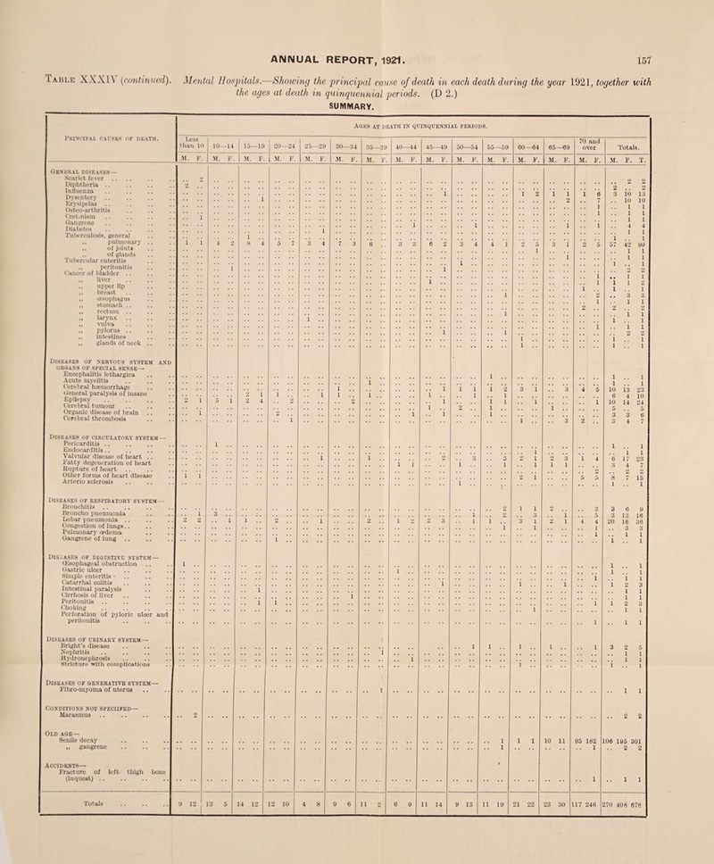 Table XXX1Y (continued). Mental Hospitals.—Showing the principal cause of death in each death during the year 1921, together with the ages at death in quinquennial periods. (D 2.) SUMMARY. Principal causes of death. Ages at death in quinquennial periods. Less than 10 10—14 15—19 20—24 25- -29 30- -34 35—39 40- -44 45—49 50—54 55 —59 60 —64 65—09 over Totals. M. F. | M. F. M. F. M. F. M. F. M. F. M. F. M. F. M. F. M. F. M. F. M. F. M. F. M. F. M. F. T. General diseases— Scarlet fever .. 9 2 Diphtheria .. 9 3 2 13 10 Influenza Dysentery Erysipelas 1 2 i i 1 6 10 10 Osteo-arthritis Cret.nism 1 1 1 1 4 1 1 4 Gangrene Diabetes 1 1 i 1 Tuberculosis, general 1 .. 1 57 1 99 ,, pulmonary .. 1 1 4 2 8 4 5 7 3 4 7 3 6 . . 3 3 e 2 3 4 4 1 2 3 1 2 5 42 ,, of joints „ of glands Tubercular enteritis 1 1 1 1 1 1 peritonitis i Cancer of bladder .. „ liver upper lip l .. 1 1 *i 1 1 1 T 3 breast 1 *3 ,, oesophagus • • ,, stomach .. 2 2 ,, rectum .. 1 „ larynx 1 1 „ vulva „ pylorus .. 1 1 i 1 intestines 1 1 ,, glands of neck .. ] 1 Diseases of nervous system and ORGANS OF SPECIAL SENSE— Encephalitis lethargica 1 1 1 2j; Acute myelitis 1 .. Cerebral haemorrhage 1 i i 1 2 3 1 3 4 5 10 13 General paralysis of insane 2 1 1 . . 1 1 1 .. l .. l 1 6 Epilepsy 2 1 5 1 2 4 9 2 1 1 1 1 10 14 Cerebral tumour i .. 2 .. 1 Organic disease of brain 1 2 .. 1 i 1 3 3 *3 4 6 7 Cerebral thrombosis 1 3 2 Diseases of circulatory system—. Pericarditis .. 1 .. Endocarditis.. 1 1 1 1 Valvular disease of heart .. 1 1 .. 9 3 3 2 2 3 1 Fatty degeneration of heart 1 I 1 .. 1 1 1 1 4 Rupture of heart Other forms of heart disease 1 1 2 1 - - Arterio sclerosis 1 .. 1 1 Diseases of respiratory system—• Bronchitis 9 1 1 9 3 3 0 Broncho pneumonia 1 3 .. 9 3 1 5 3 13 16 Lobar pneumonia .. 2 2 1 1 . . 2 .. 1 2 .. 1 9 2 3 1 i 3 1 2 1 4 4 20 16 Congestion of lungs.. 1 1 1 3 Pulmonary cedema 1 Gangrene of lung 1 .. 1 1 Diseases of digestive system— (Esophageal obstruction 1 . 1 Gastric ulcer 1 1 Simple enteritis • 1 Catarrhal colitis 1 1 3 Intestinal paralysis 1 Cirrhosis of liver 1 1 2 Peritonitis .. 1 .. 1 1 Choking Perforation of pyloric ulcer and 1 1 1 peritonitis 1 1 1 Diseases of urinary system— Bright’s disease 1 l 1 1 .. 1 3 2 5 Nephritis 1 l Hydronephrosis 1 1 1 Stricture with complications 1 1 1 Diseases of generative system— Fibro-myoma of uterus 1 1 Conditions not speoiifed— Marasmus 2 2 2 Old aoe— Senile decay . 1 1 1 10 11 95 182 106 195 301 „ gangrene 1 1 2 2 Accidents— . Fracture of left thigh bone (inquest) .. 1 1 1