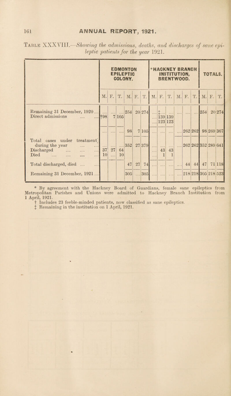 Table XXXVIII.—Showing the admissions, deaths, and discharges of sane epi¬ leptic patients for the year 1921. edmonton EPILEPTIC COLONY. *HAGKN£Y BRANO&i INSTITUTION, BRENTWOOD. TOTALS. M. F. T. M. F. T. M. F. T. M. F. T. M. F. T. Remaining 31 December, 1920 .... 254 20 274 t- 254 20 274 Direct admissions t98 7 105 139 139 .... 123 123 .... .... 98 7 105 .... .... 262 262 98 269 367 Total cases under treatment during the year 352 27 379 ...» .... 262 262 352 289 641 Discharged 37 27 64 43 43 Died . 10 10 1 1 Total discharged, died .... 47 27 74 .... .... 44 44 47 71 118 Remaining 31 December, 1921.... 305 305 .... .... 218 218 305 218 523 * By agreement with the Hackney Board of Guardians, female sane epileptics from Metropolitan Parishes and Unions were admitted to Hackney Branch Institution from 1 April, 1921. f Includes 23 feeble-minded patients, now classified as sane epileptics,