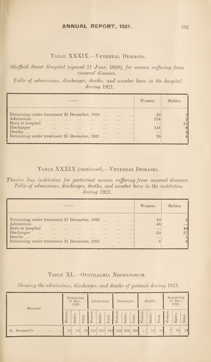 Table XXXIX.—’Venereal Diseases. Sheffield Street Hospital (opened 21 Jane, 1920), for women suffering from venereal diseases. Table of admissions, discharges, deaths, and number born in the hospital during 1921. Women. Babies. Remaining under treatment 31 December, 1920 .... 35 2 Admissions 134 2 Born in hospital — 11 Discharges 141 8 Deaths .... — 3 Remaining under treatment 31 December, 1921 .... 28 4 Table XXXIX (continued).—Venereal Diseases. Thames Inn institution for parturient women suffering from venereal diseases. Table of admissions, discharges, deaths, and number born in the institution during 1921. Women. Babies. Remaining under treatment 31 December, 1920 .... 10 2 Admissions 48 — Born in hospital — 40 Discharges 50 37' Deaths .... .... .... . — 1 Remaining under treatment 31 December, 1921 .... 8 4 Table XL.—-Ophthalmia Neonatorum. Showing the admissions, discharges, and deaths of patients during 1921. Hospital. Remaining 31 Dec., 1920. Admissions. Discharges. Deaths. Remaining 31 Dec., 1921. Women. Babies. Total. Women. Babies. Total. 1 Women. Babies. Total. S a f-l o Babies. Total. O £ Babies. Total. • •